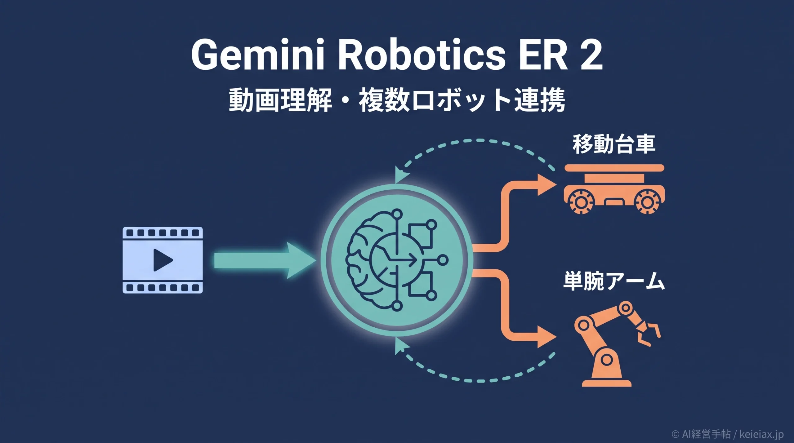 Gemini Robotics ER 2(ジェミニ・ロボティクスER 2)とは【動画理解・複数ロボット連携の新機能】