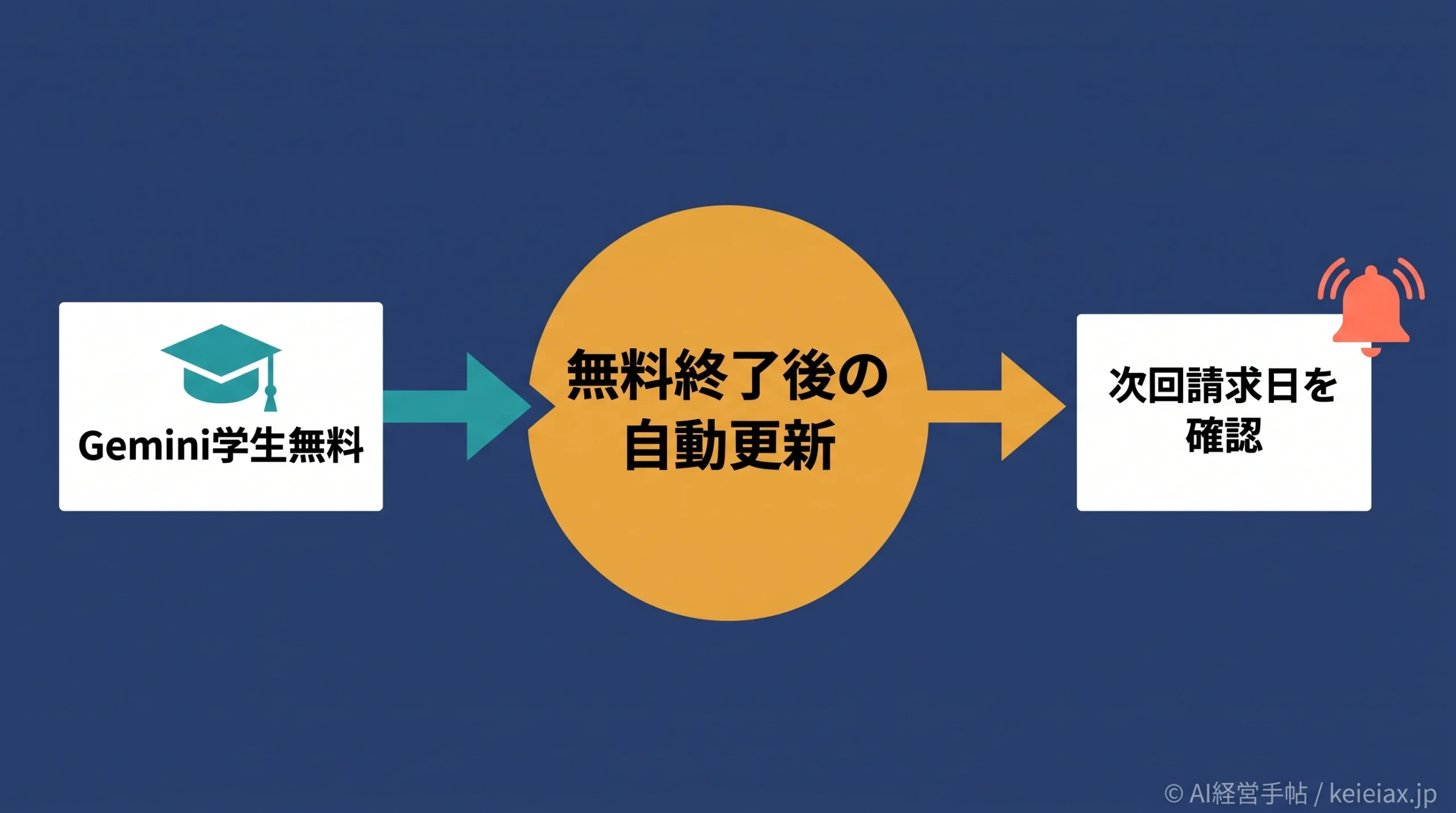 Gemini学生無料の終了後料金は月725円【1年後の自動更新に注意】