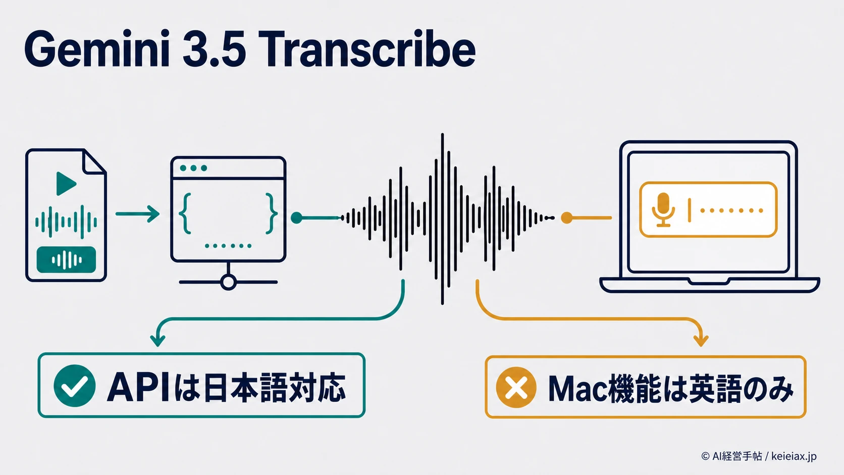 Gemini 3.5 TranscribeのMac日本語対応【APIと英語版アプリの違いを比較】