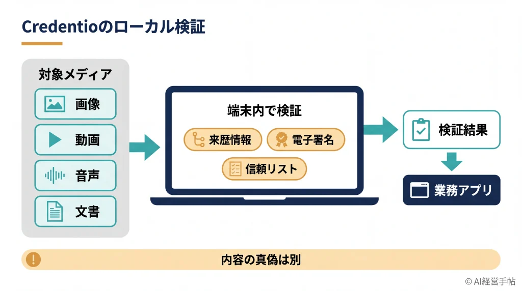画像・動画・音声・文書の4種を端末内で来歴情報、電子署名、信頼リストの3項目から検証し、結果を業務アプリへ返す流れを示した概念図