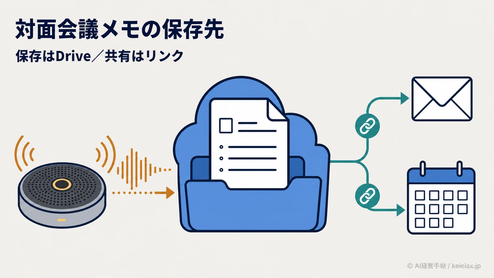 Google Meetの対面会議メモはどこに保存される？Googleドキュメントとメール共有の仕組み