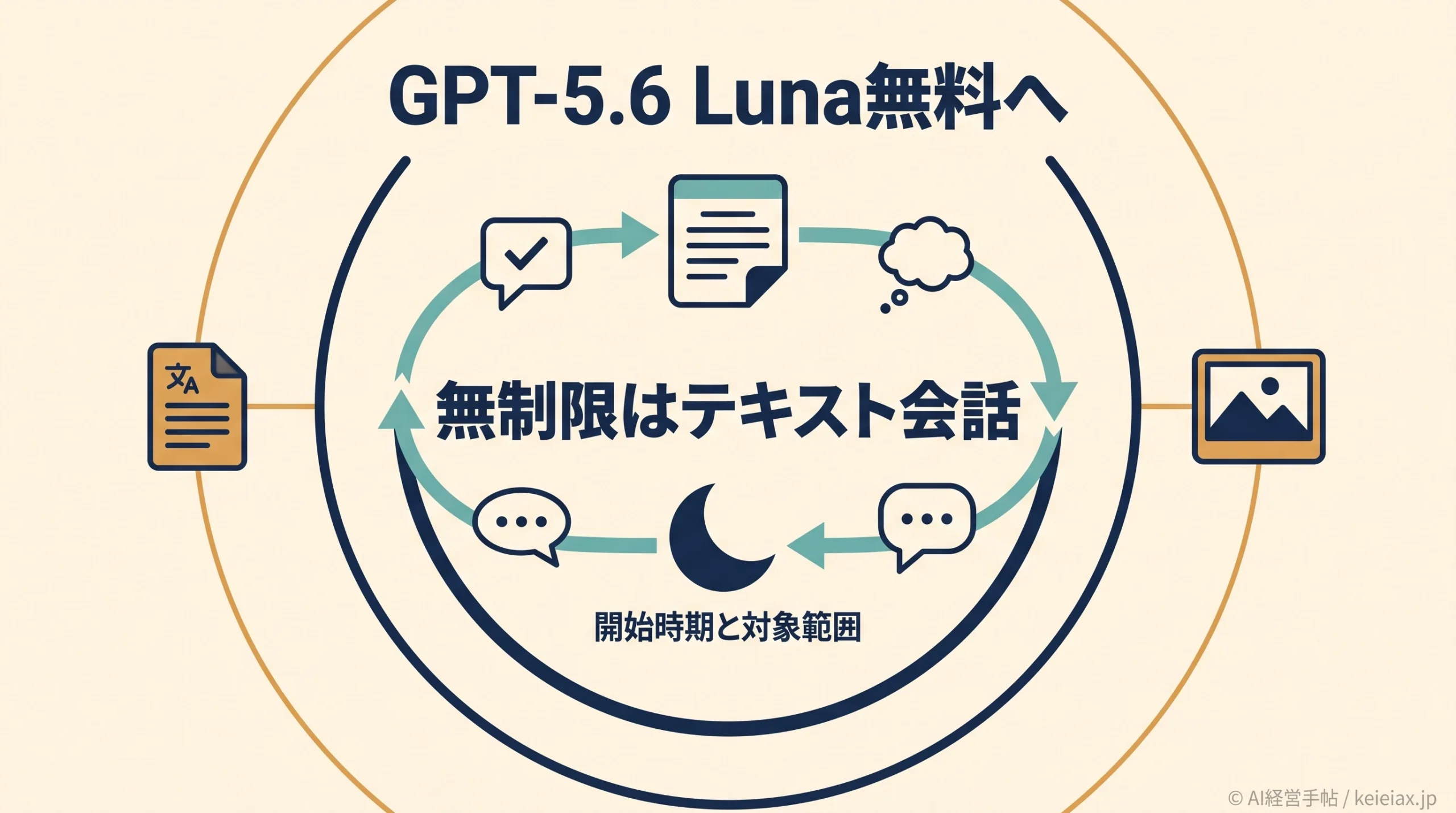 GPT-5.6 Luna(ルナ)はいつから無料で使える？既定モデル変更と無制限会話の開始時期