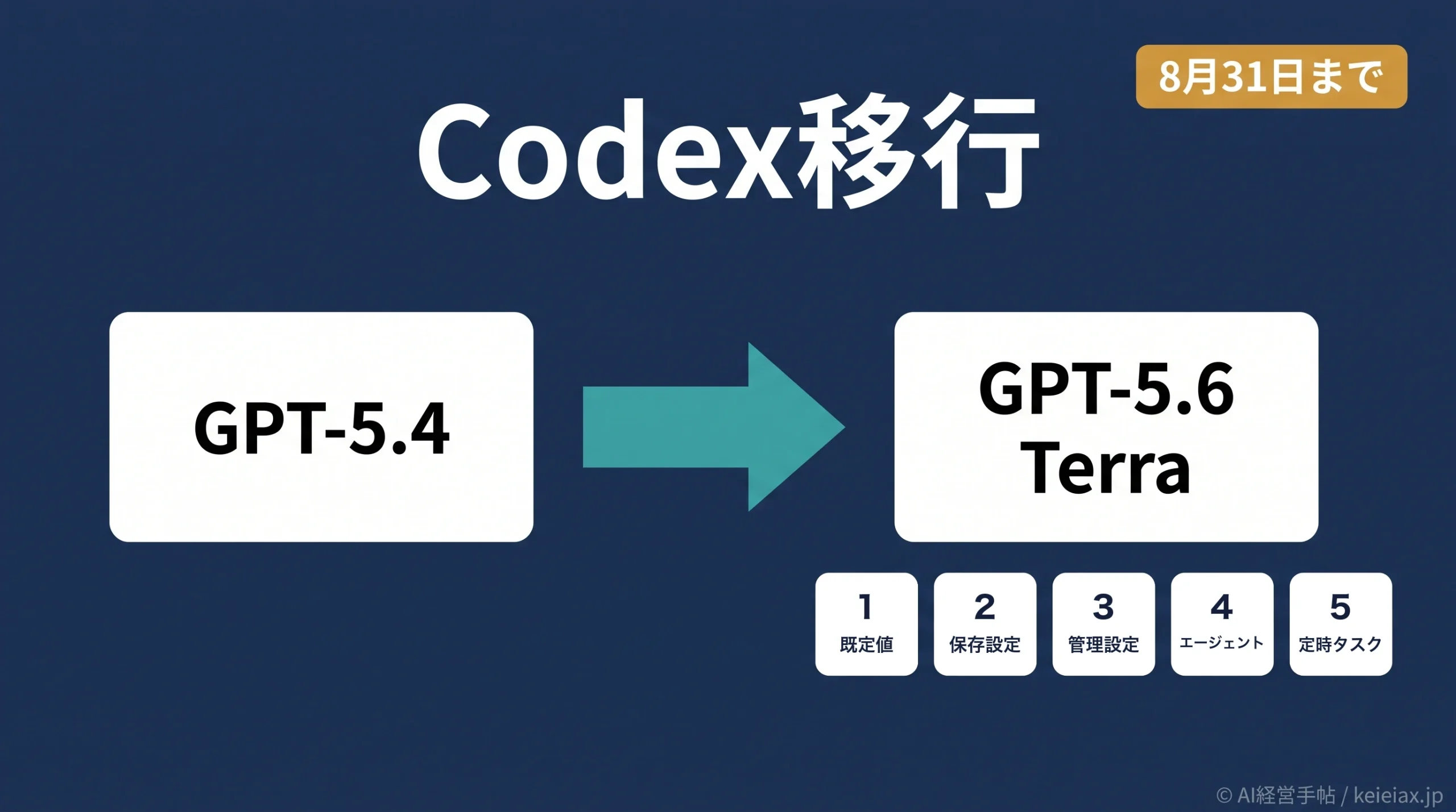 GPT-5.6 TerraへのCodex移行で変える5つのモデル設定【8月31日が期限】