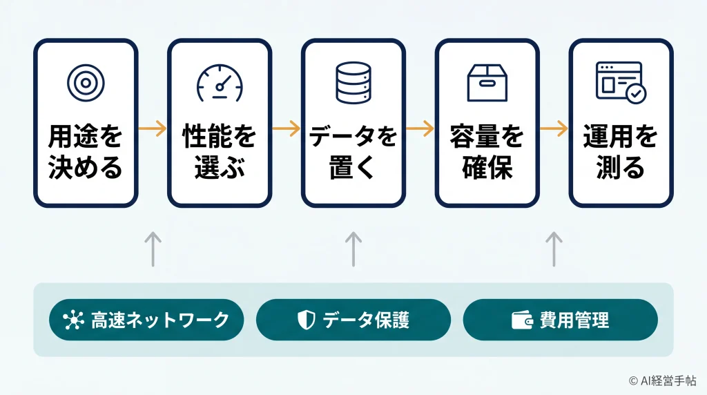 GPUクラウド導入時に決める5つの判断軸と、それを支える3つの基盤要素を示した横長の概念図。
