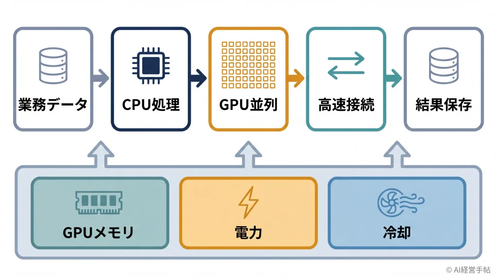 業務データからCPU処理、GPU並列、高速接続、結果保存へ流れる5段階と、GPUメモリ・電力・冷却の3つの基盤を示した図