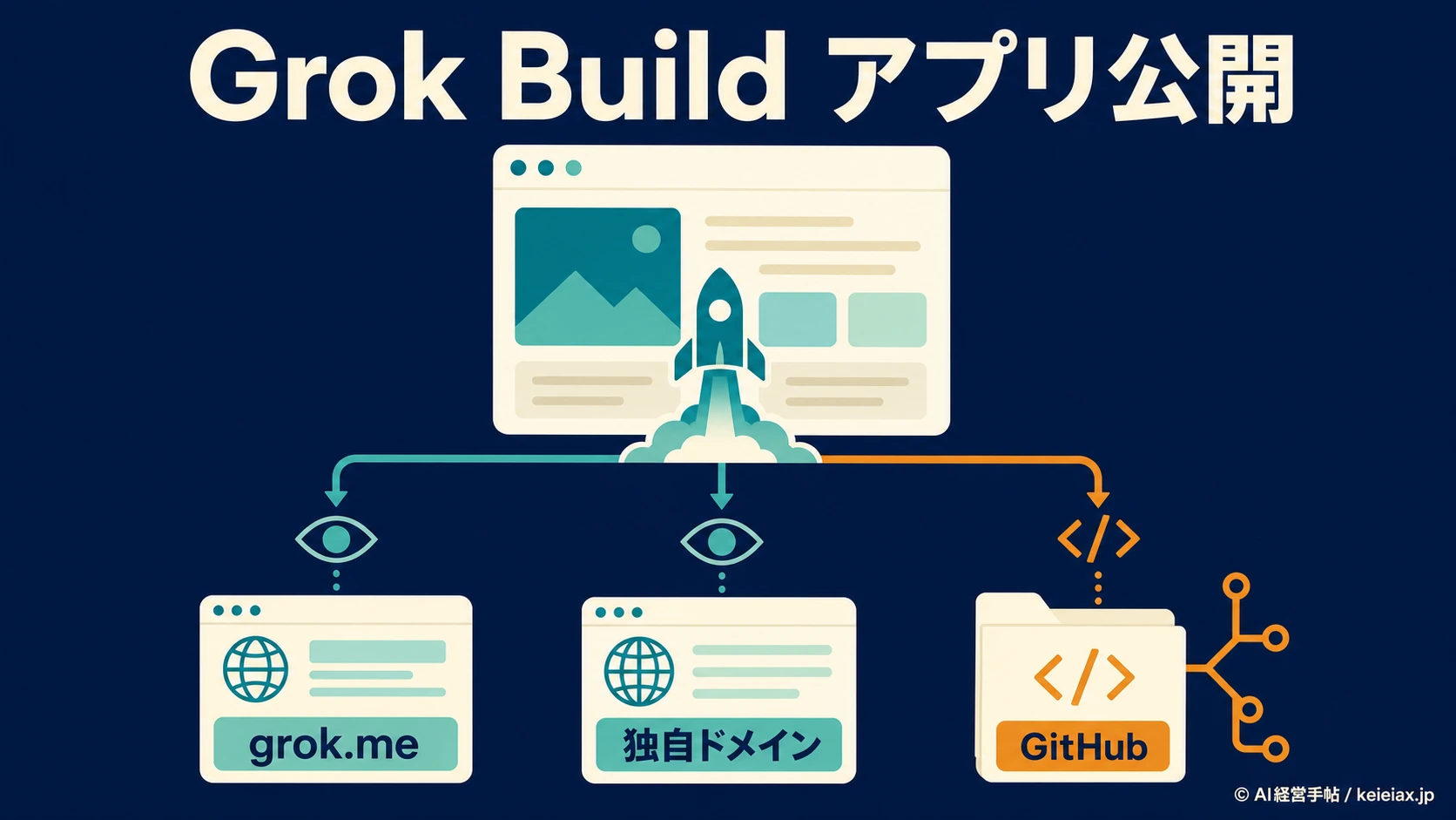 Grok Buildで作ったアプリを公開する方法【grok.me・独自ドメイン・GitHubの違い】