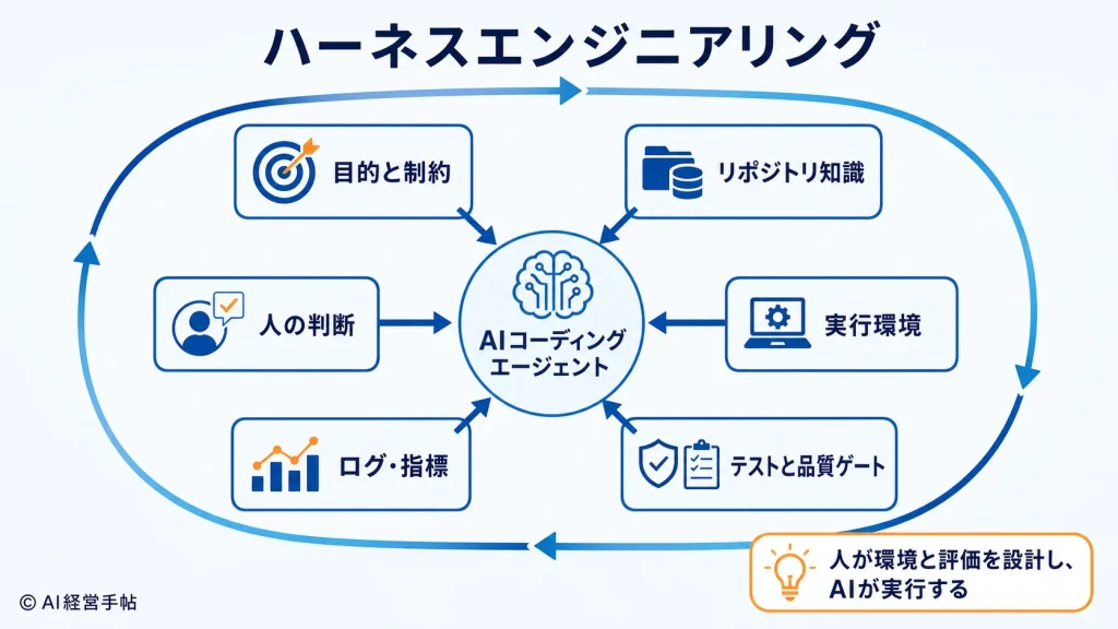 ハーネスエンジニアリングでAIコーディングエージェントを支える六つの環境要素と改善循環を示した図。