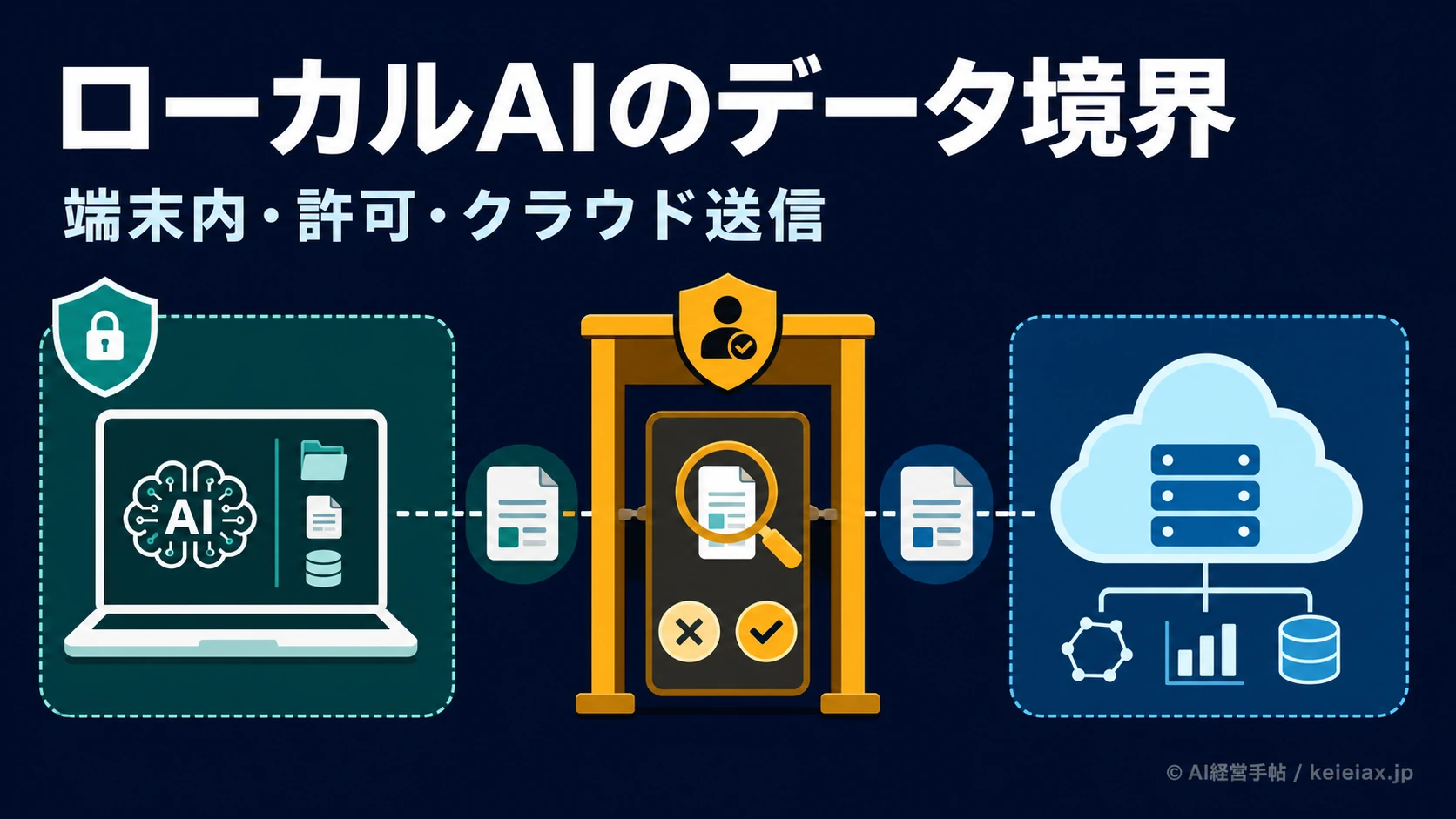 ローカルAIでもクラウド送信は起きる？Perplexityの許可制で分かる機密データの境界