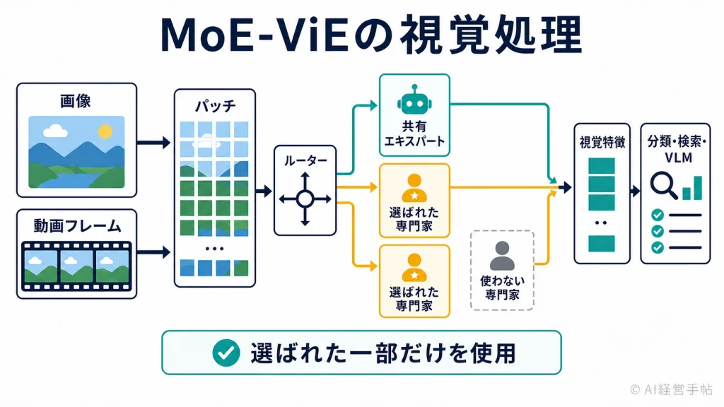 画像と動画フレームをパッチへ分け、ルーターが共有エキスパートと少数の専門エキスパートへ振り分け、視覚特徴を出す流れを示した概念図