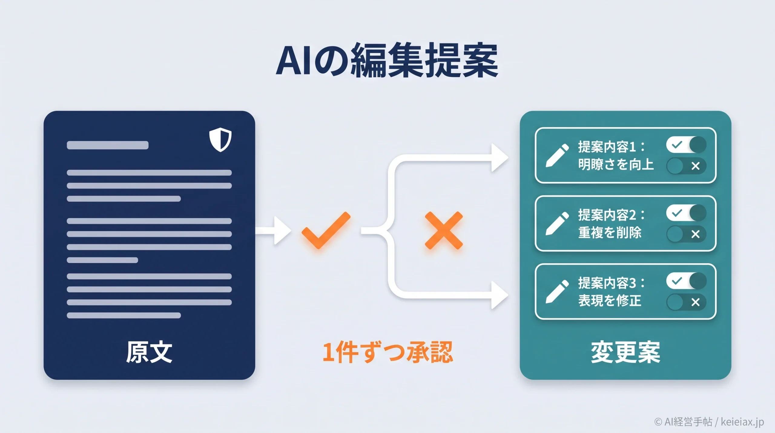 Notion AIの編集提案を使う方法【原文を変えず1件ずつ承認できる】