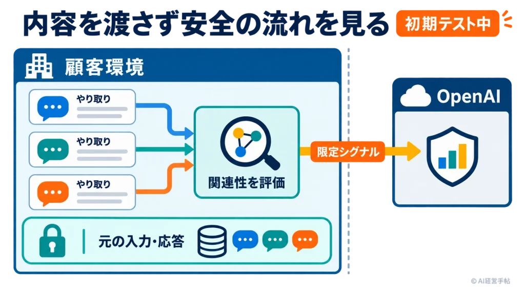 顧客環境内で複数のやり取りを評価しOpenAIへ限定シグナルだけを送る概念図