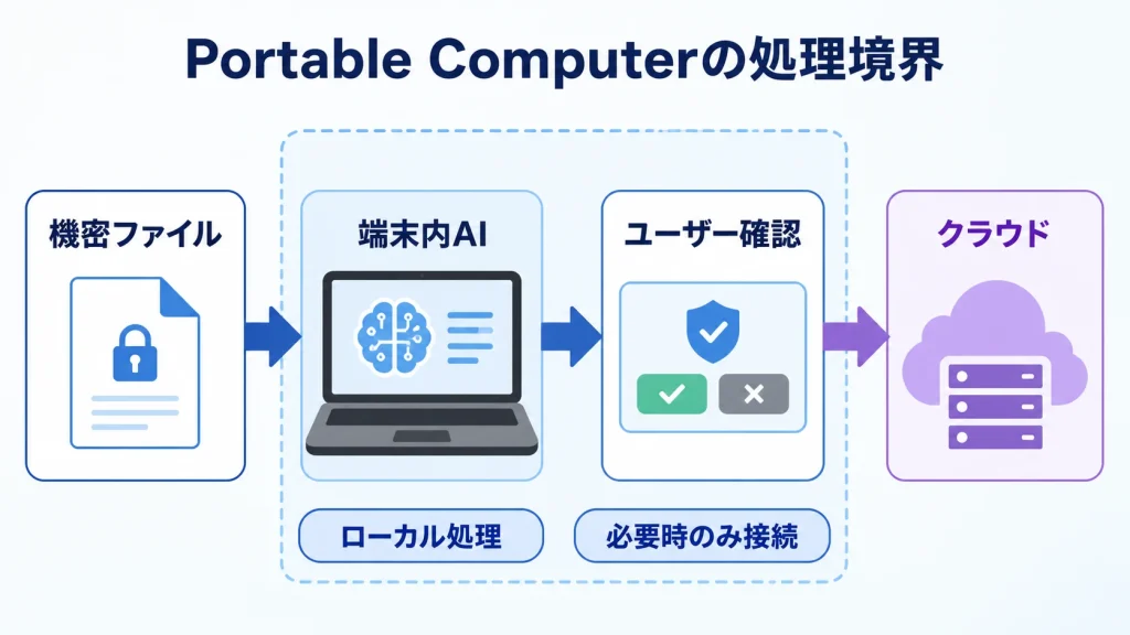Portable Computerのローカル処理とクラウド接続の境界を示す概念図