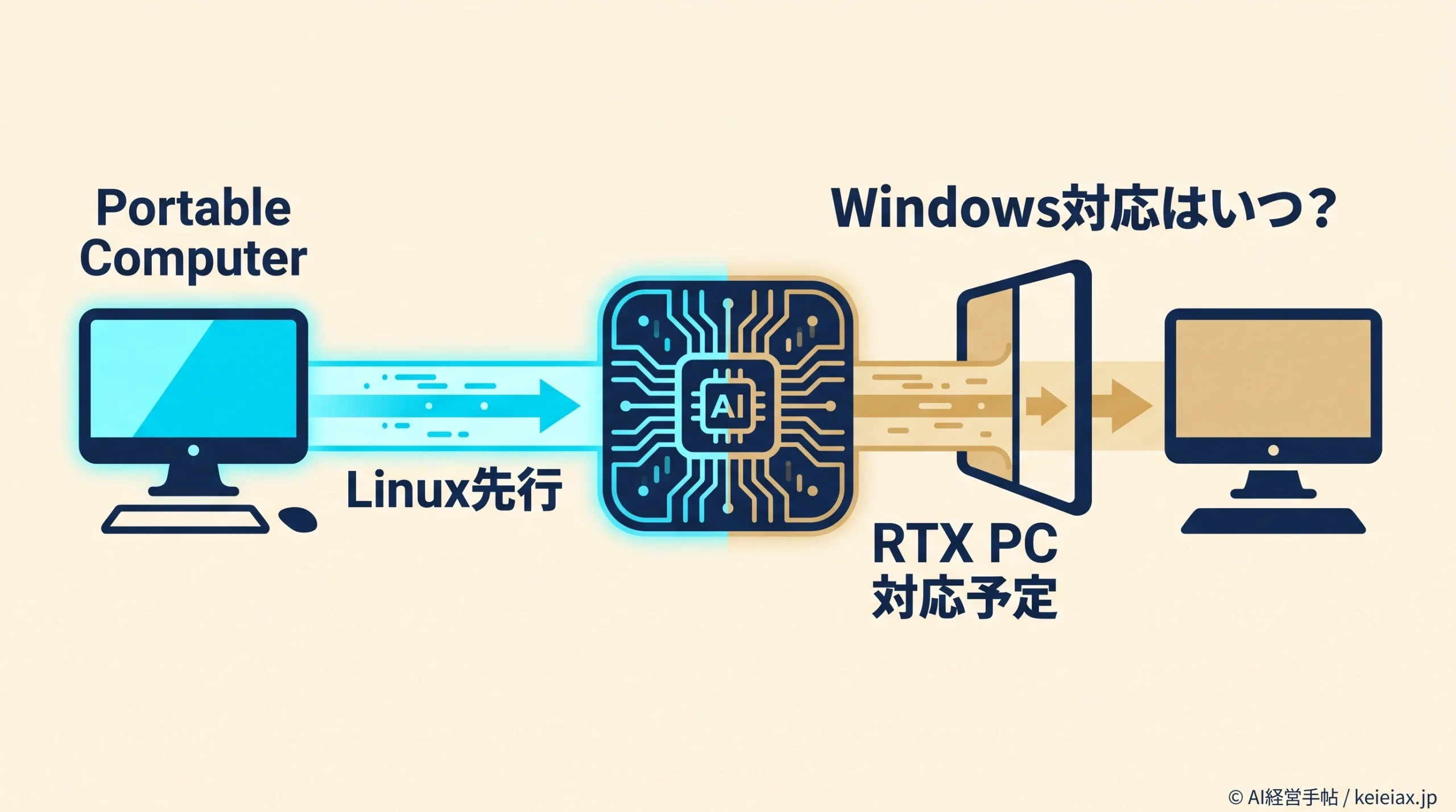 Perplexity Portable ComputerはWindowsでいつ使える？Linux先行とRTX PC対応の公式予告