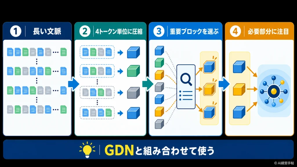 Qwen Sparse Attentionが長い文脈を4トークン単位に圧縮し、重要なブロックを選んで必要部分に注目する流れを示した図。