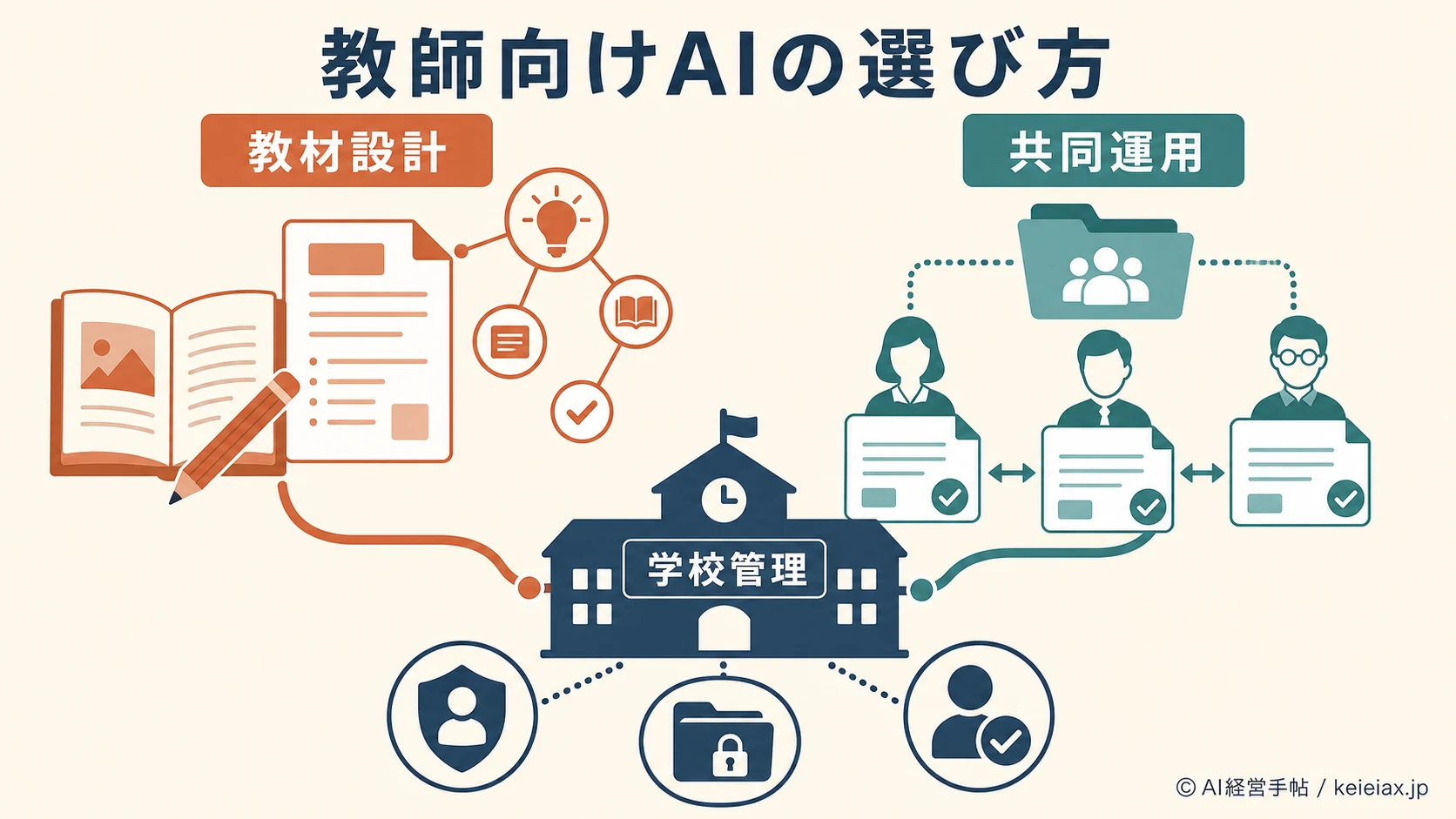 Claude for TeachersとChatGPT for Teachersの違い【対象者・学校管理・日本での提供を比較】