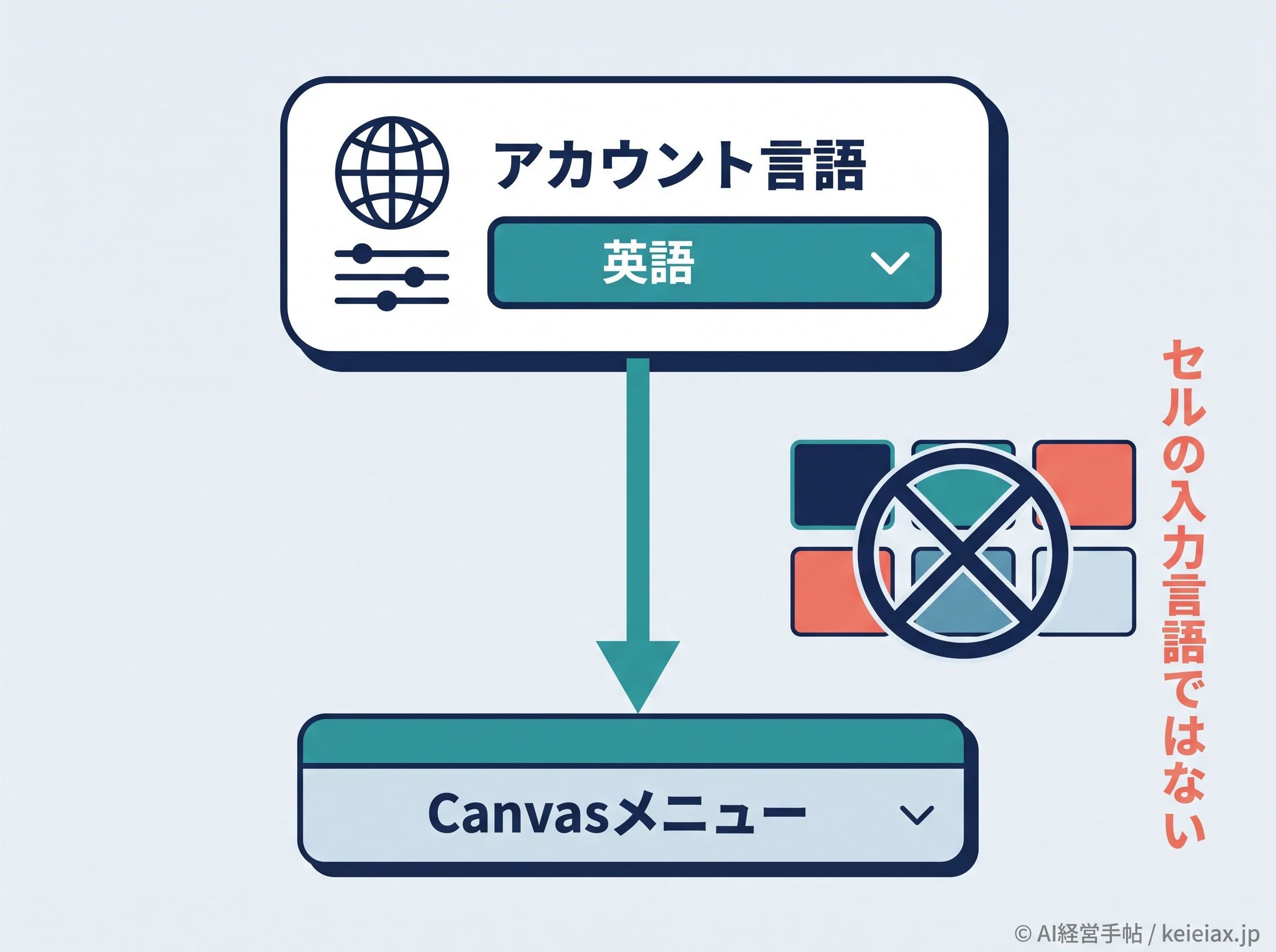 Canvas表示と言語設定の関係