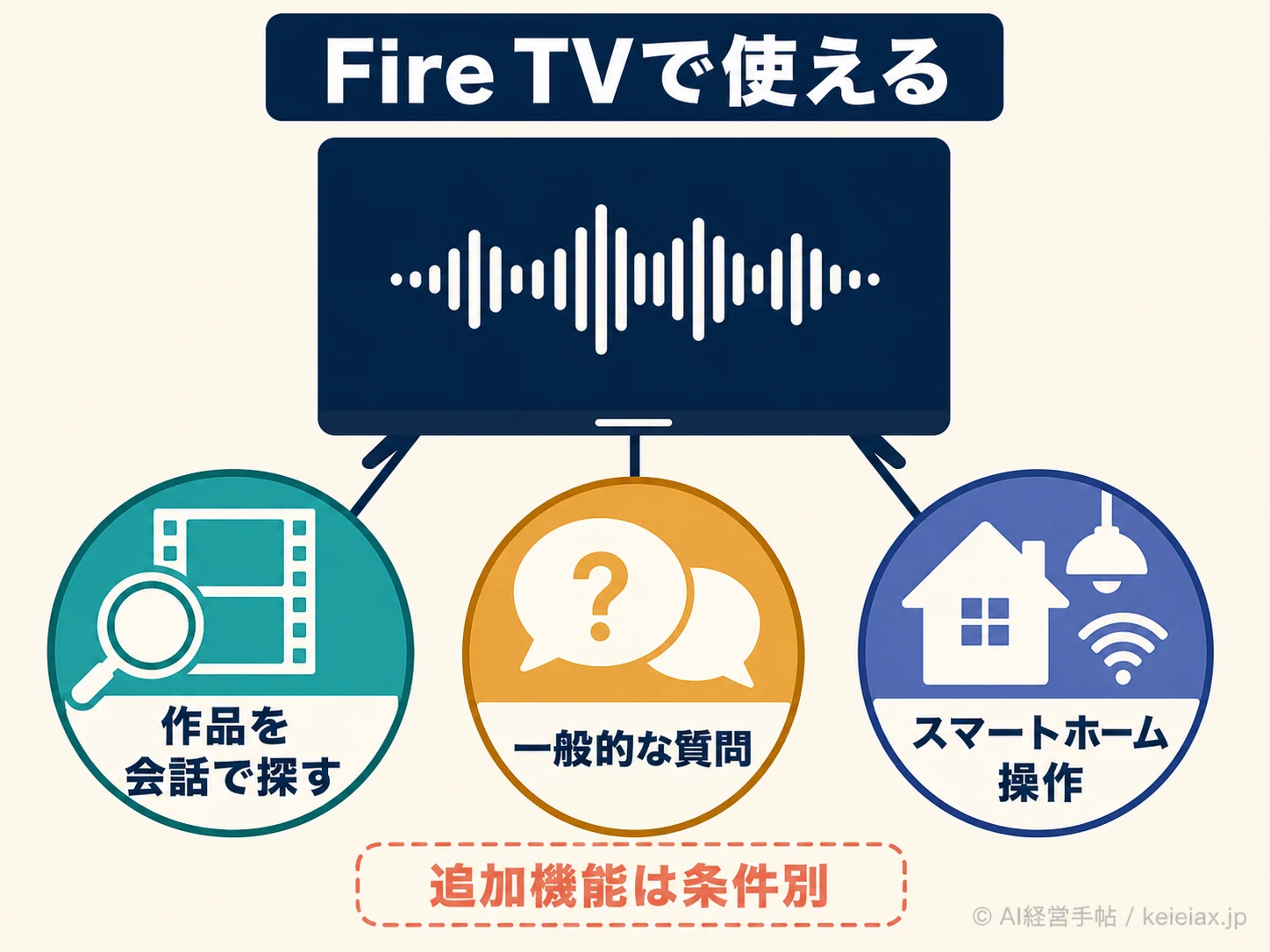 Alexa+のFire TV無料枠で使える3つの機能例