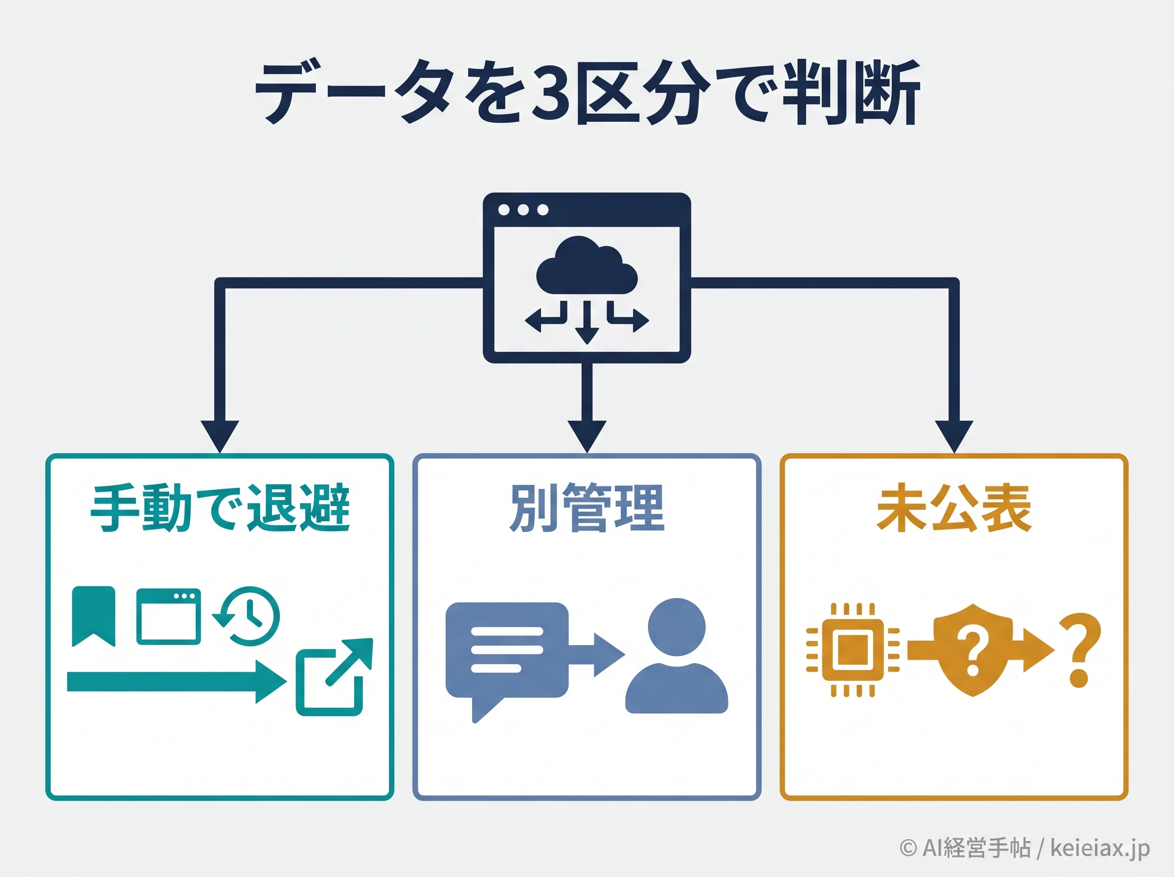 Atlasデータを3区分で判断する図