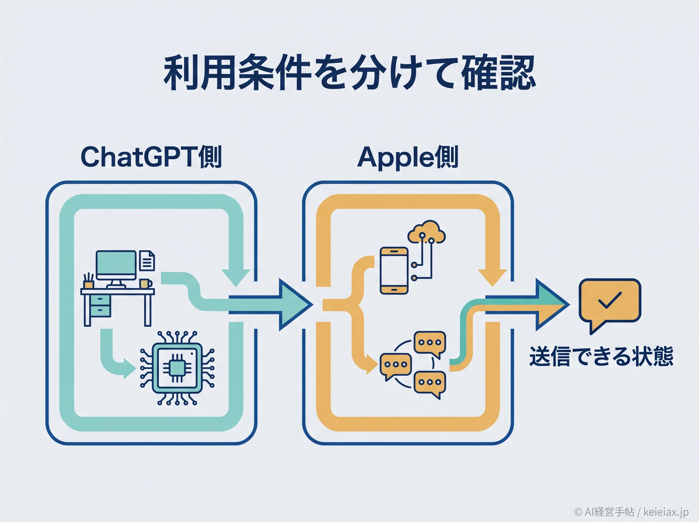 メッセージ送信に必要な二つの条件