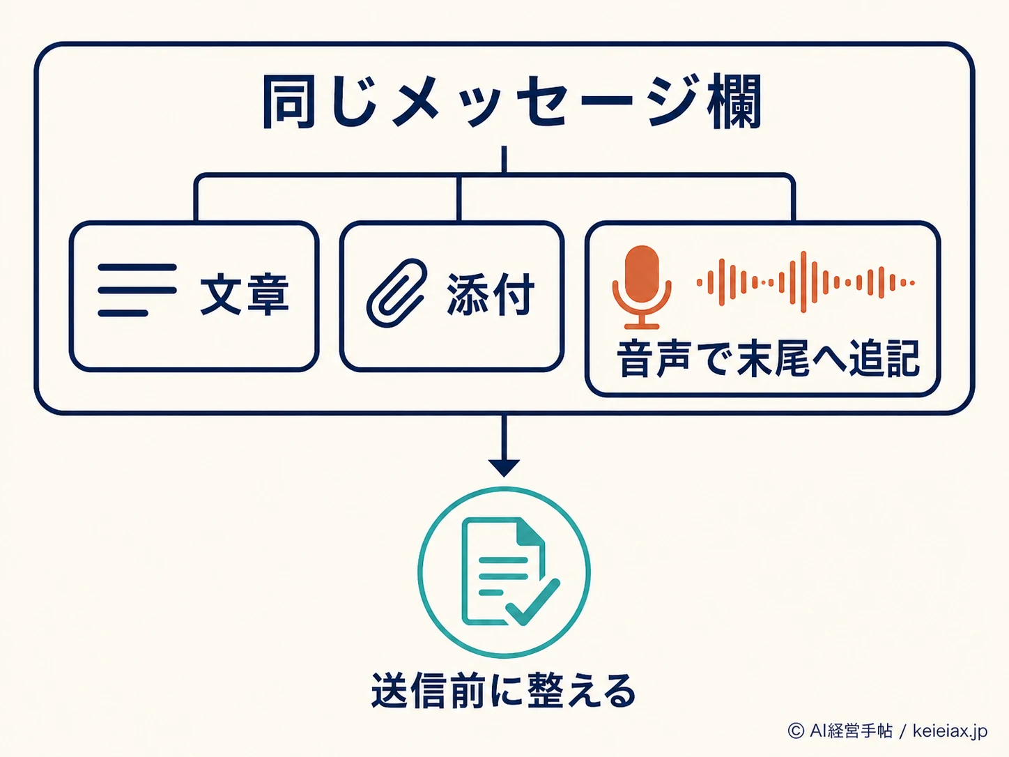 同じ入力欄へ音声追記する関係図