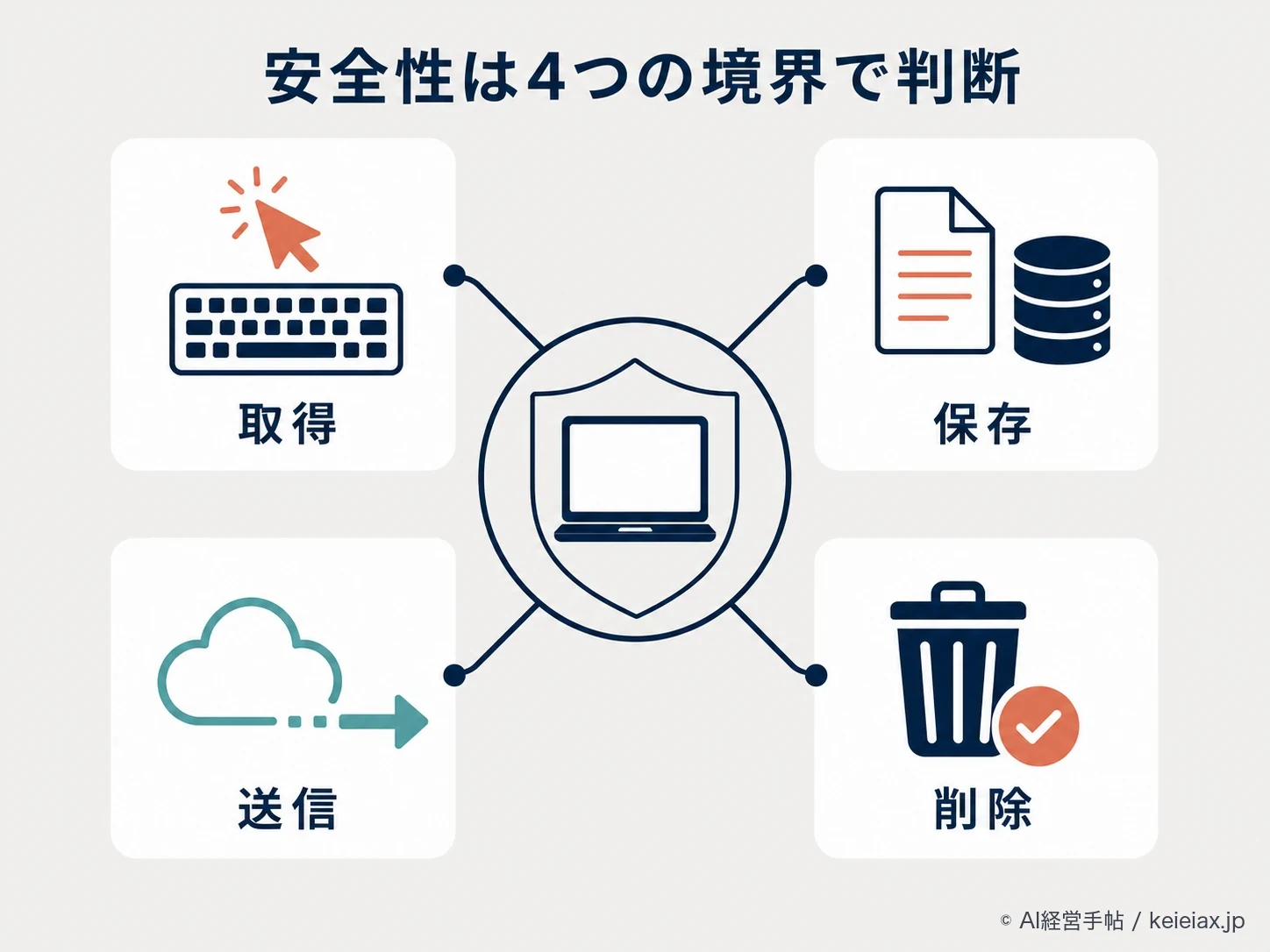 Mac操作履歴を判断する4境界