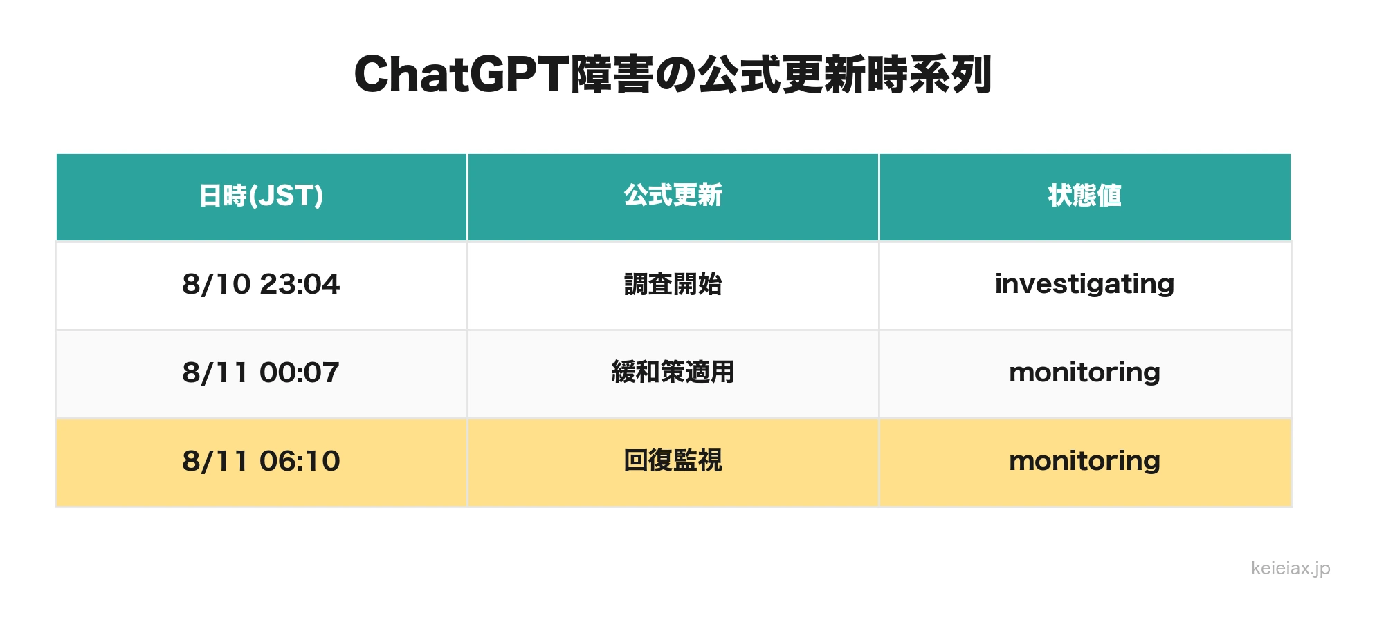 ChatGPT障害の公式更新時系列