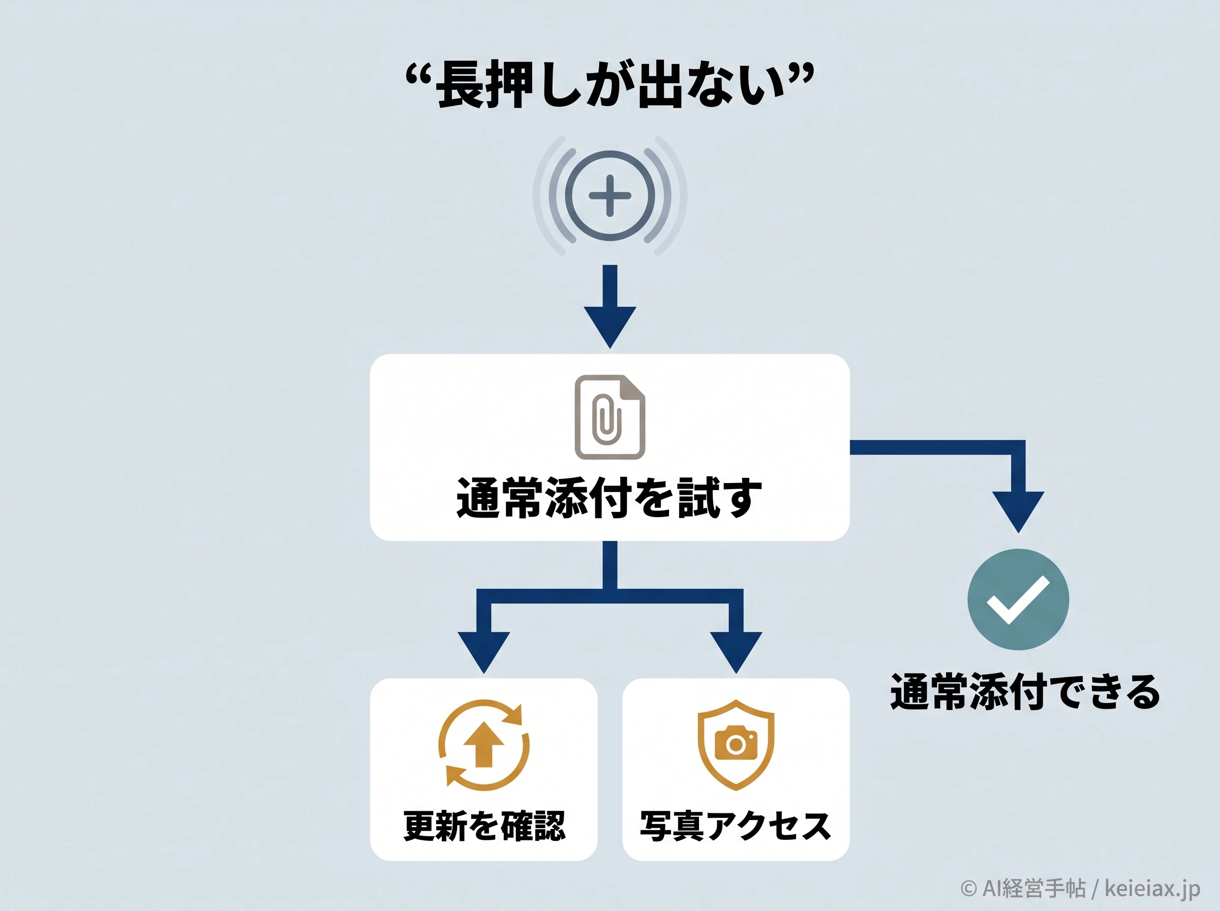 長押しが出ない時の切り分け図