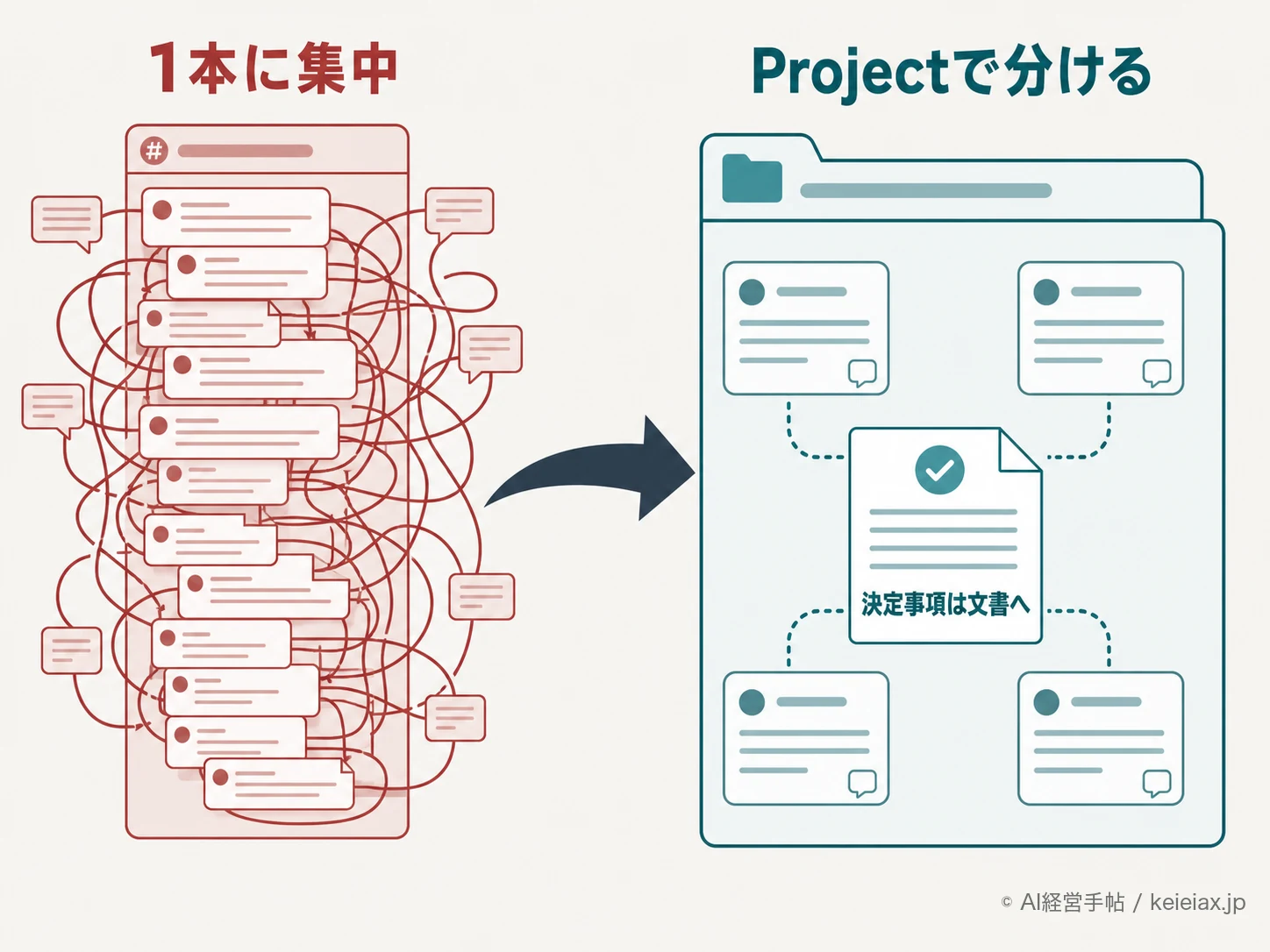 ChatGPT長期業務の会話分割図