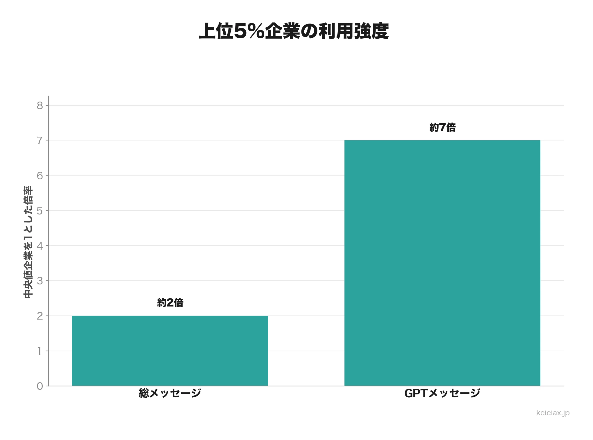 上位5%企業のAI利用倍率