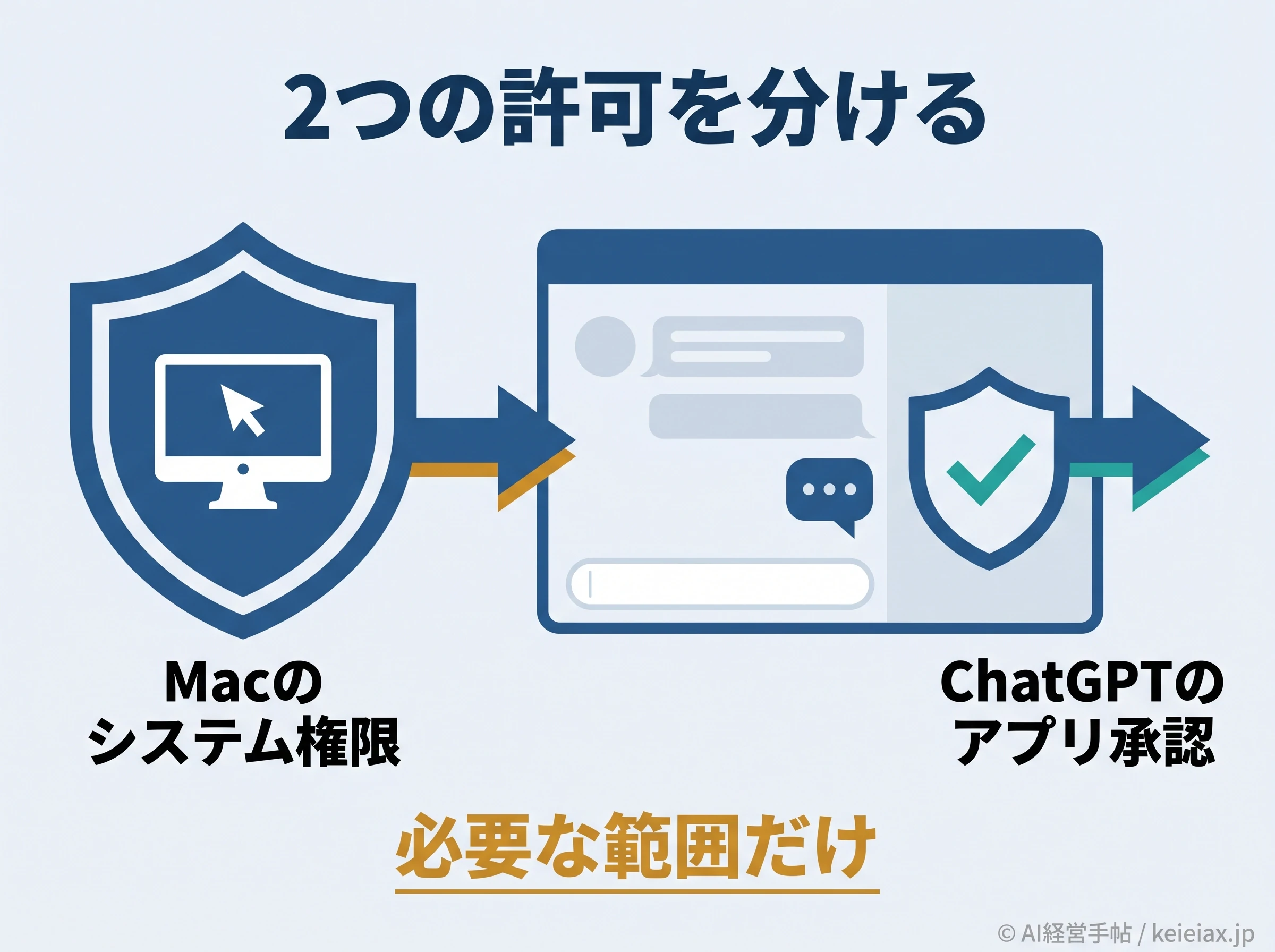 Macのシステム権限とChatGPT側のアプリ承認を分けて設定する図