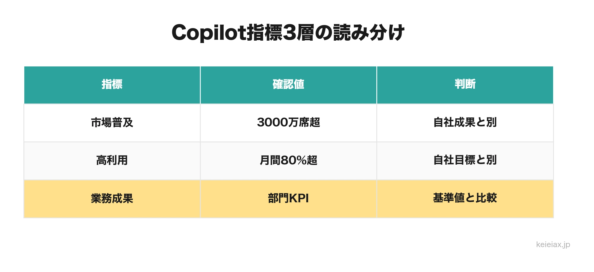 Copilot指標3層の読み分け