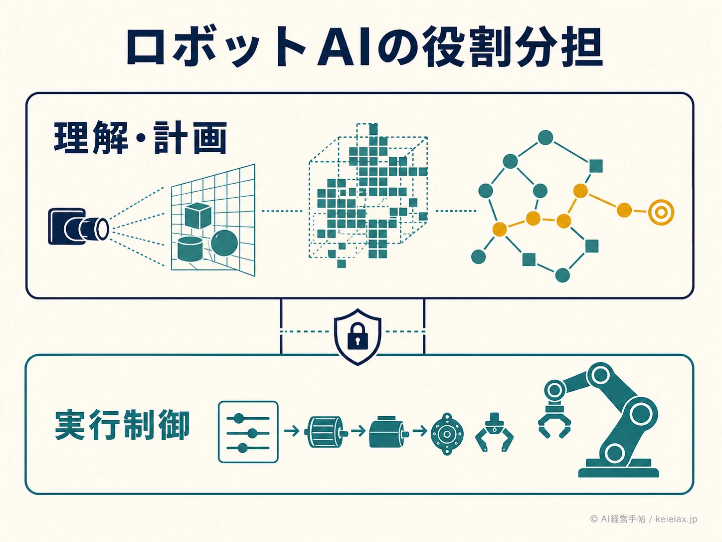 ロボットAIの理解と実行の役割