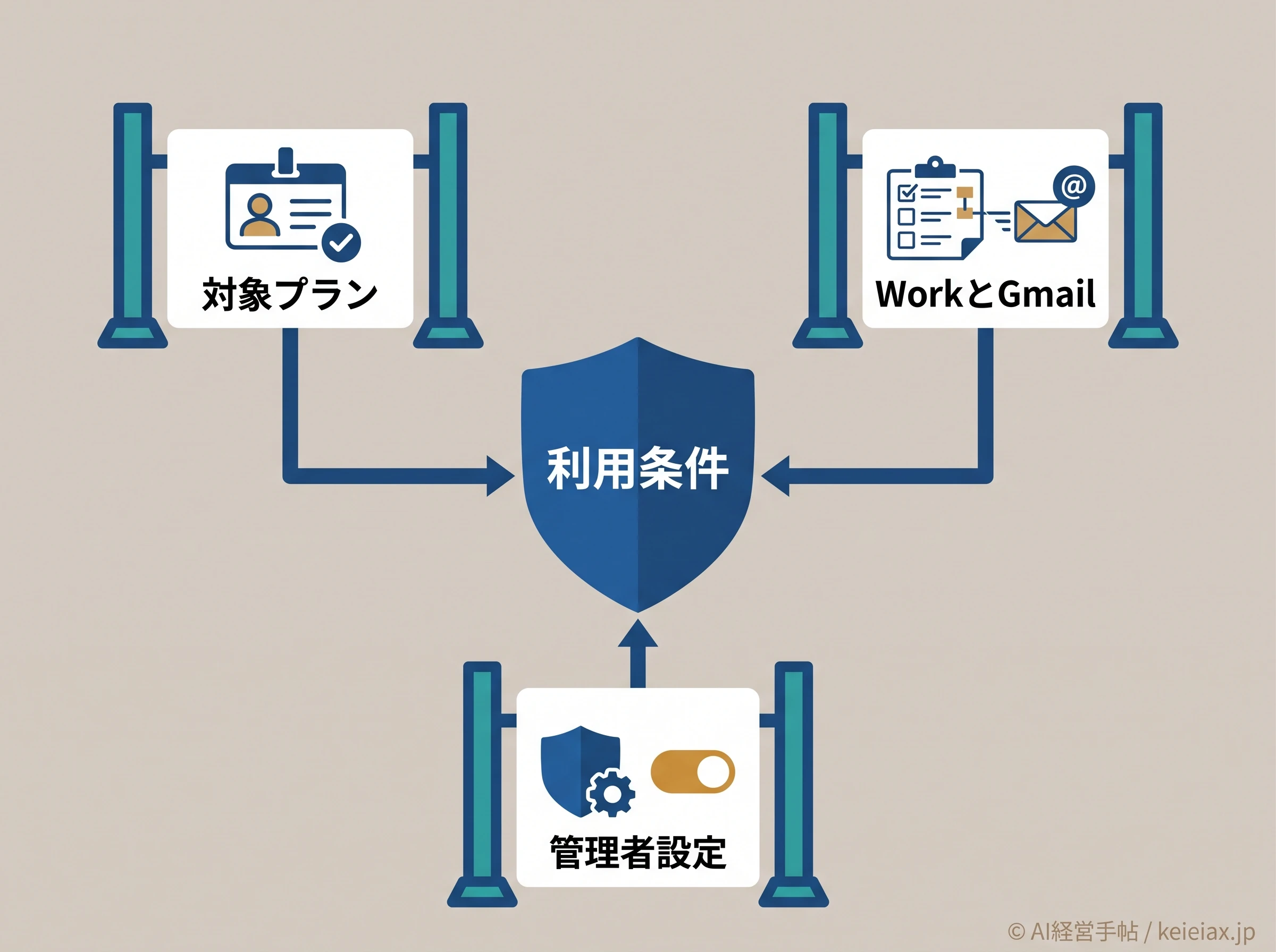 Gmailイベントタスクの利用条件
