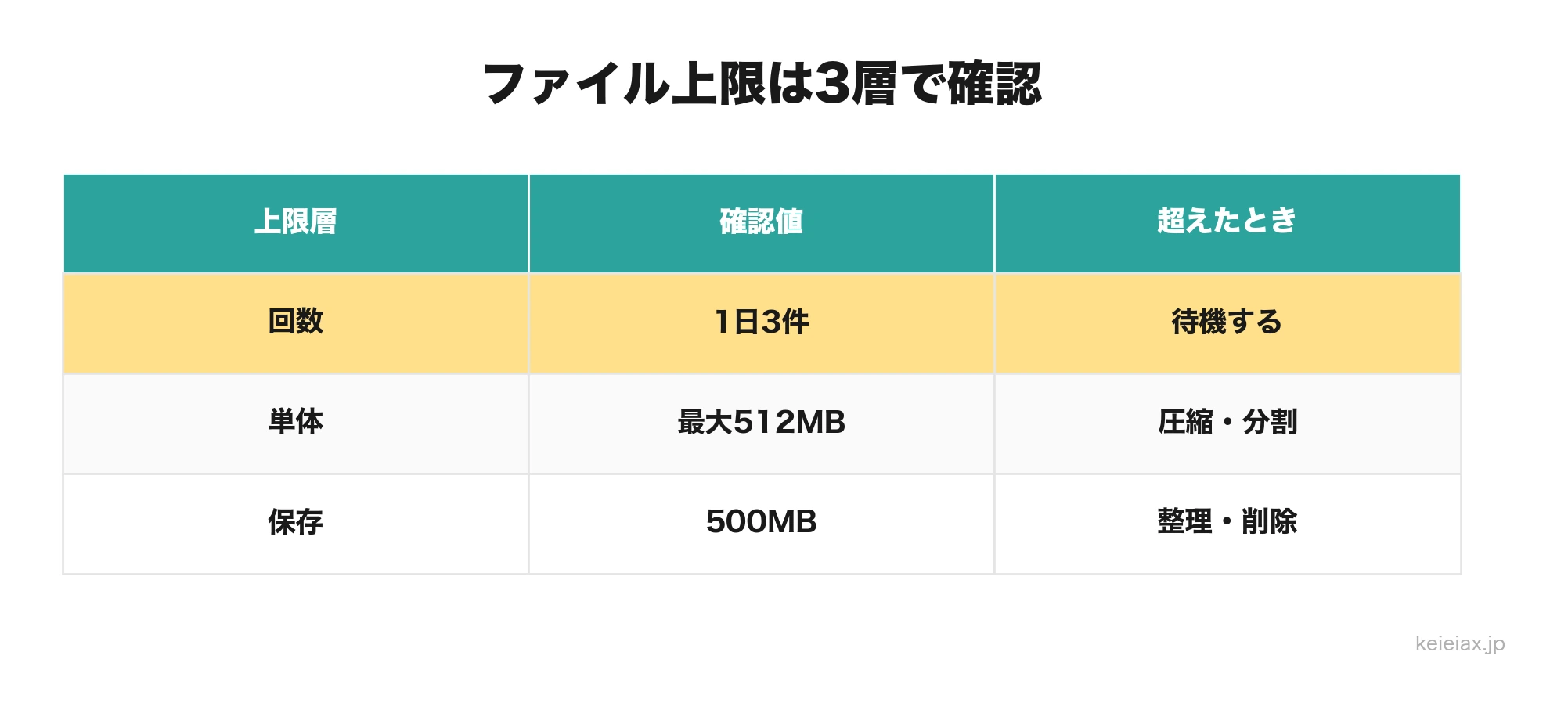 ファイル上限3層と対応一覧