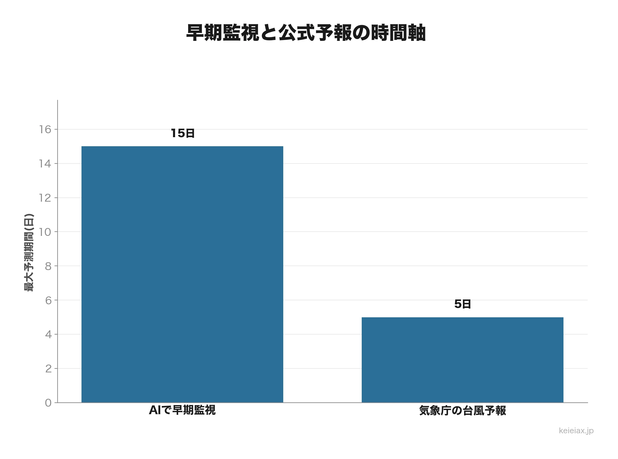 AI早期監視と気象庁予報の日数比較