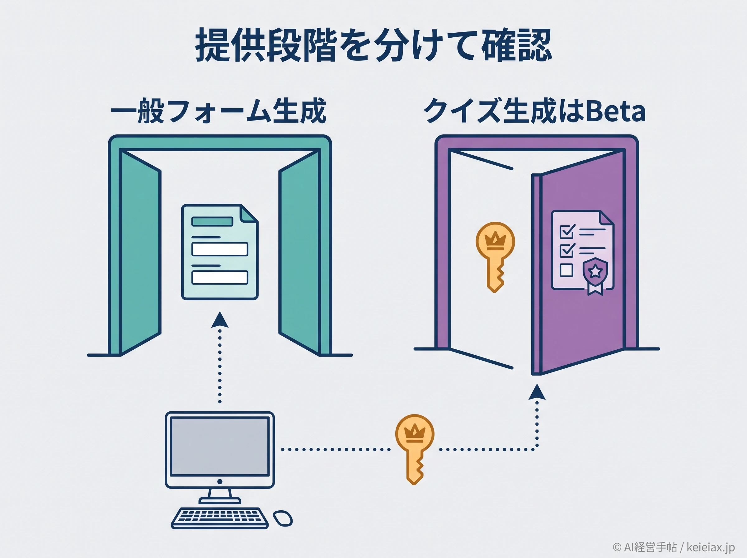一般フォームとBetaクイズの提供差