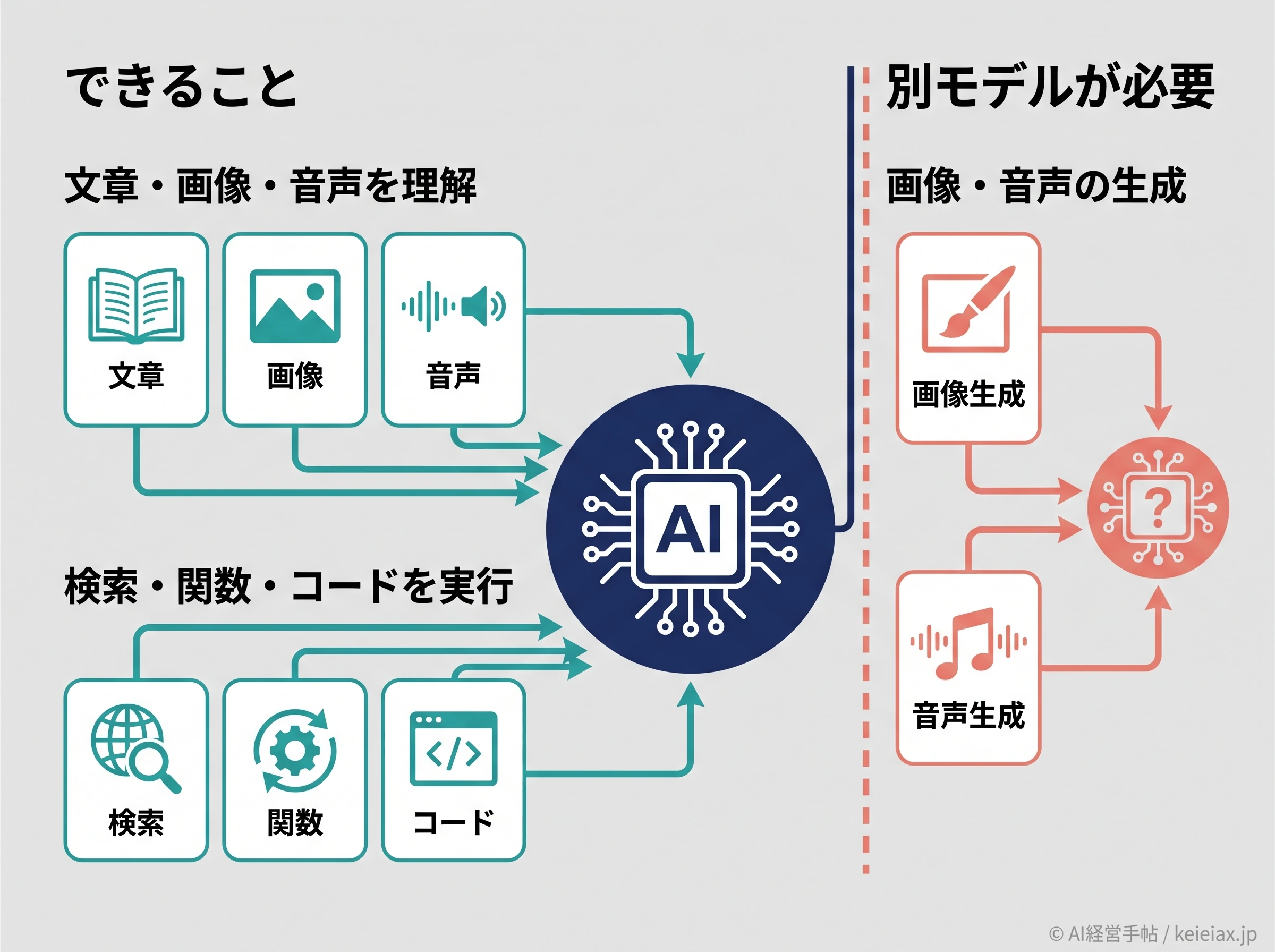 Gemini 3.7 Flashの対応範囲図