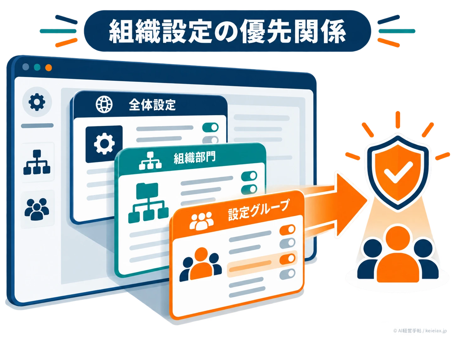 Geminiの組織設定の優先関係