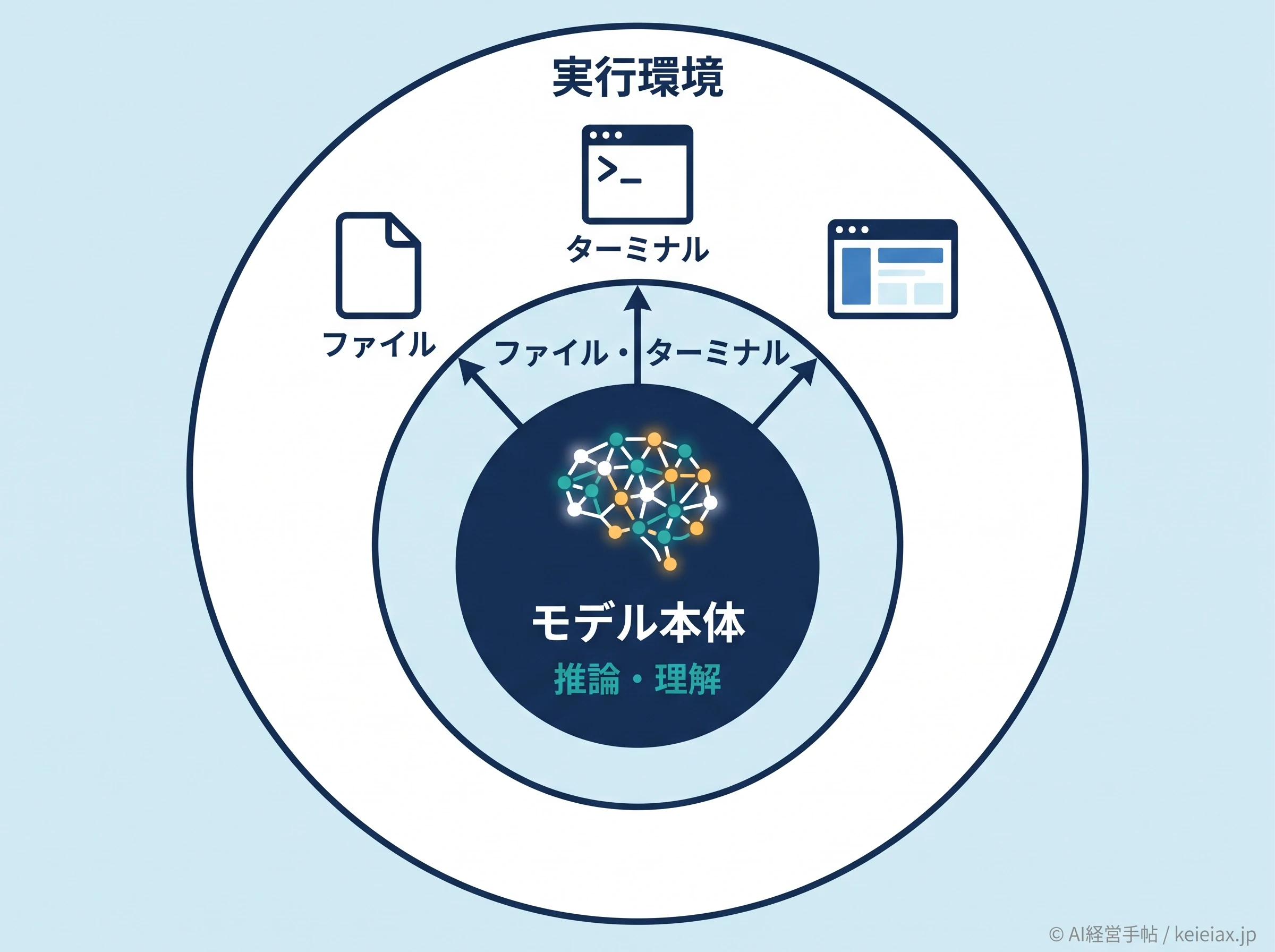 モデルと実行環境の役割分担図