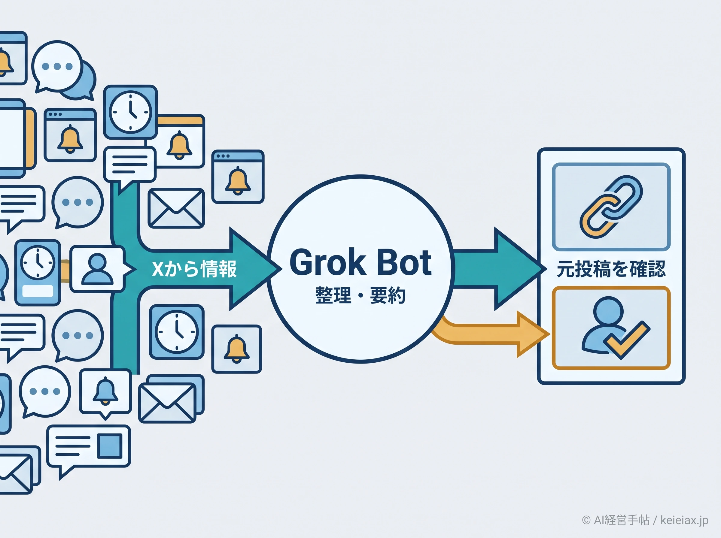 X情報を整理するGrok Botの関係図