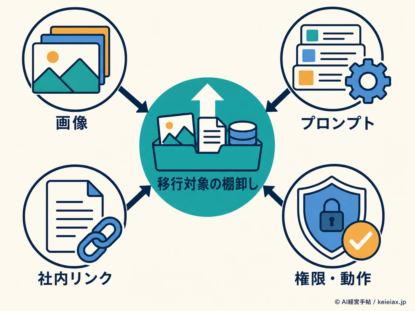 DALL-E GPT移行対象の図