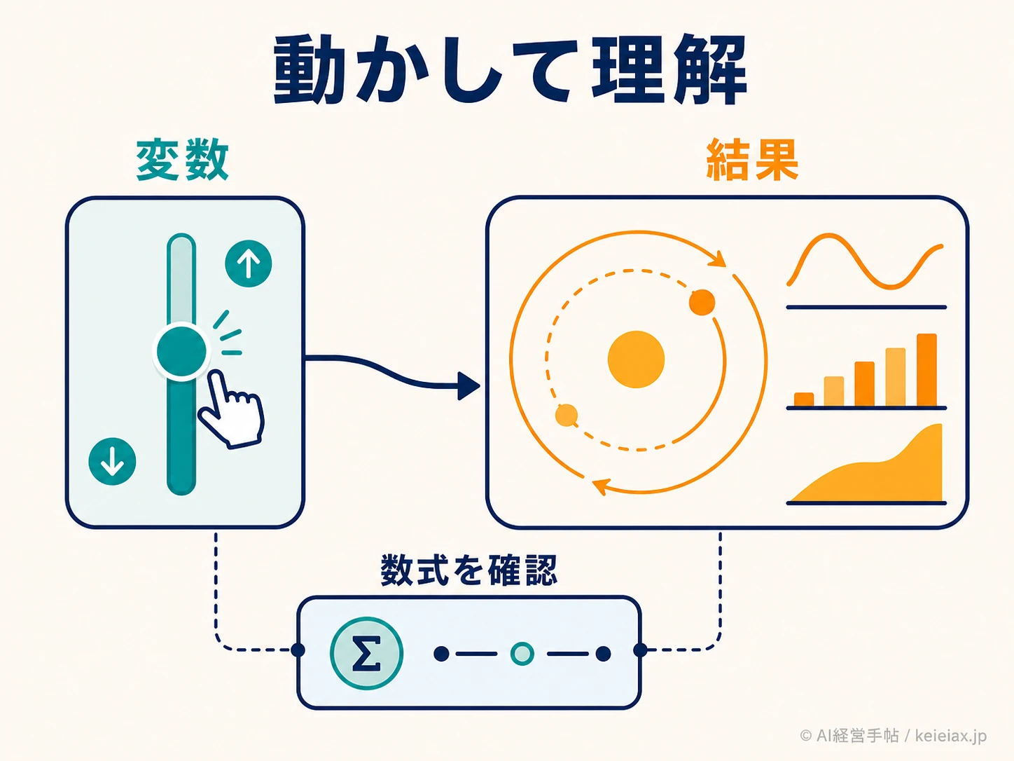 変数と結果が連動する図解