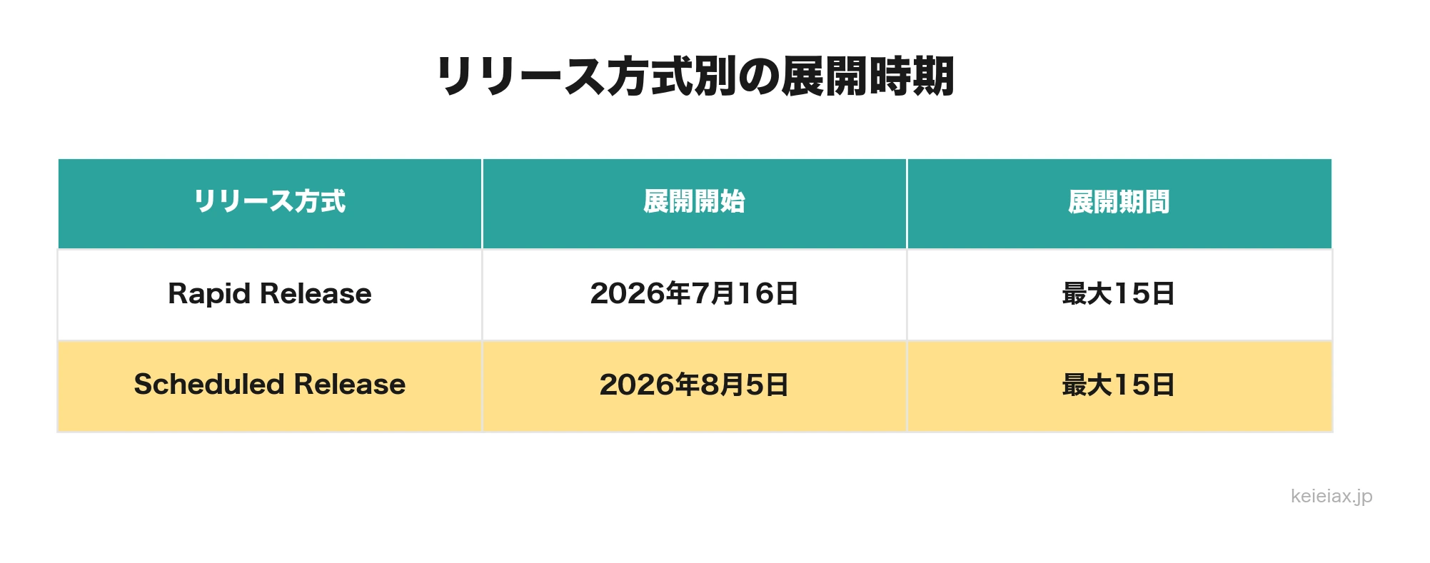 Omniのリリース方式別展開時期