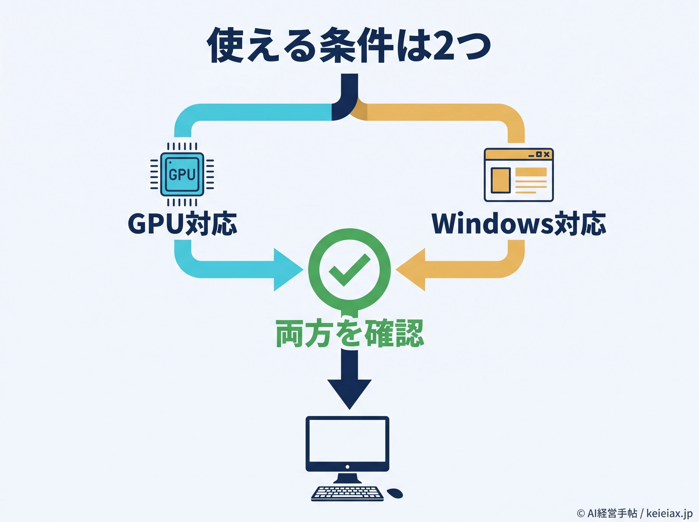 Portable ComputerのGPU対応とWindows対応を別々に確認する二つの条件