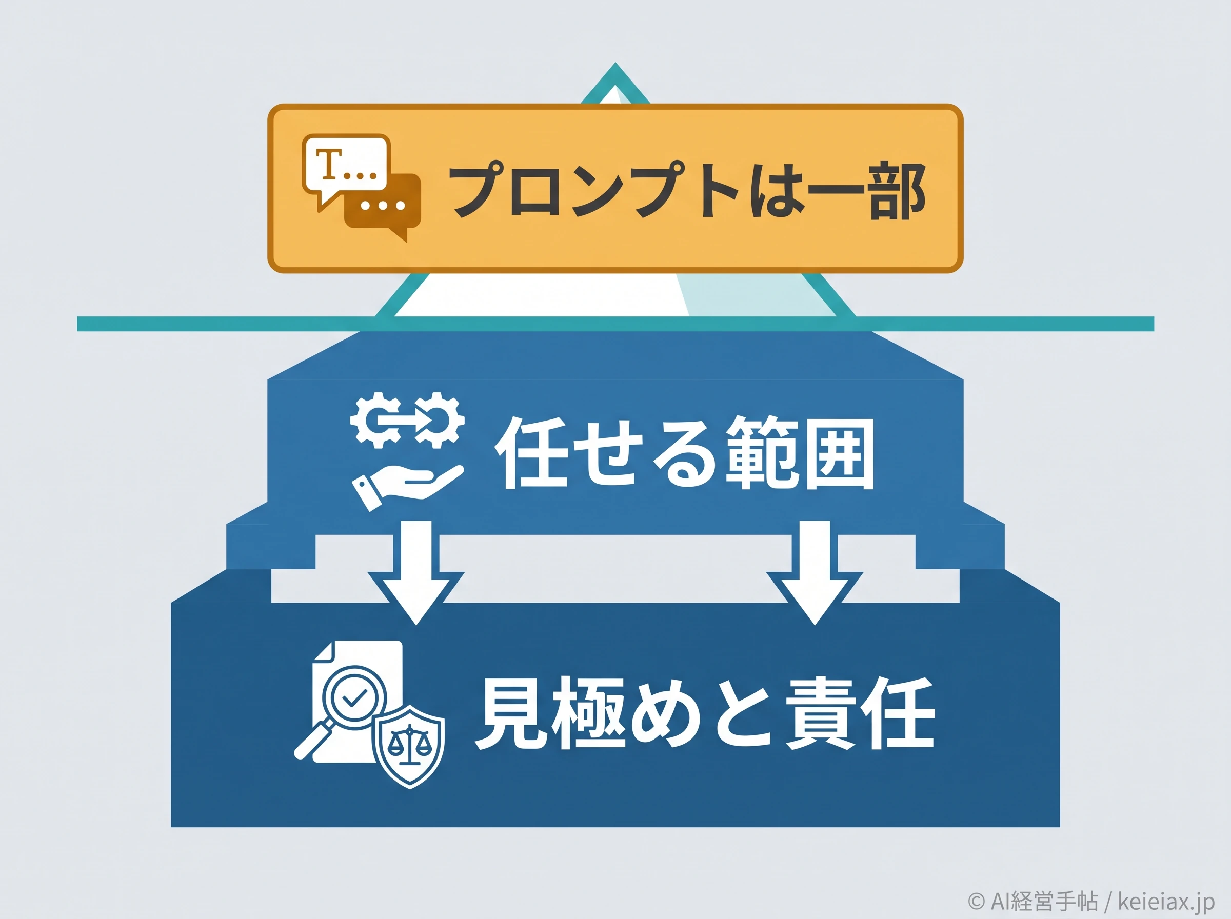 プロンプトの外側にある4Dの全体像