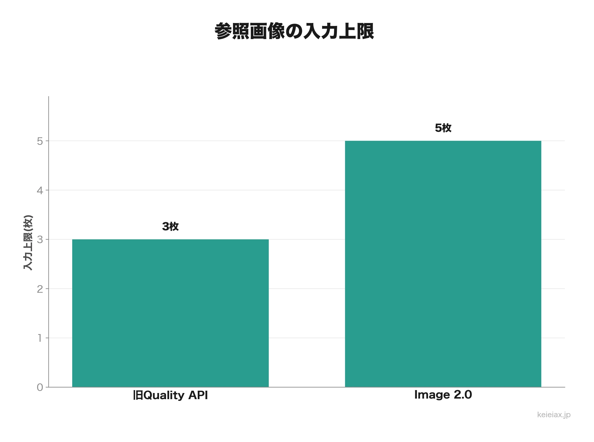 新旧の参照画像上限比較