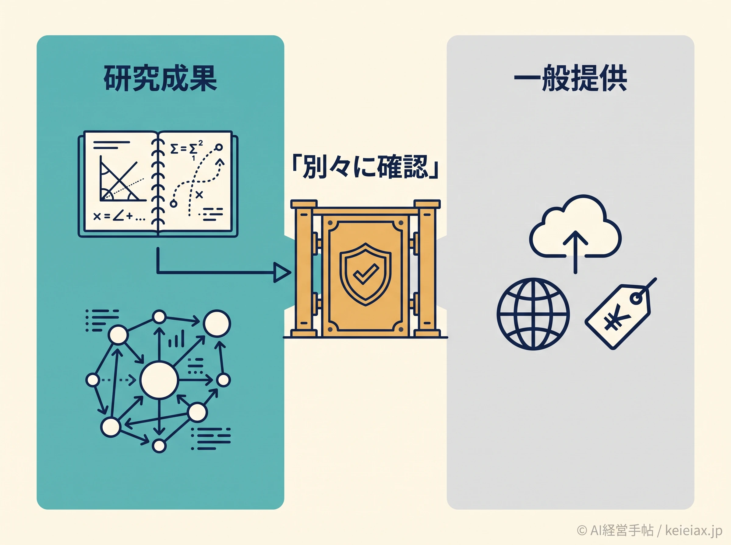 研究成果と一般提供の境界図
