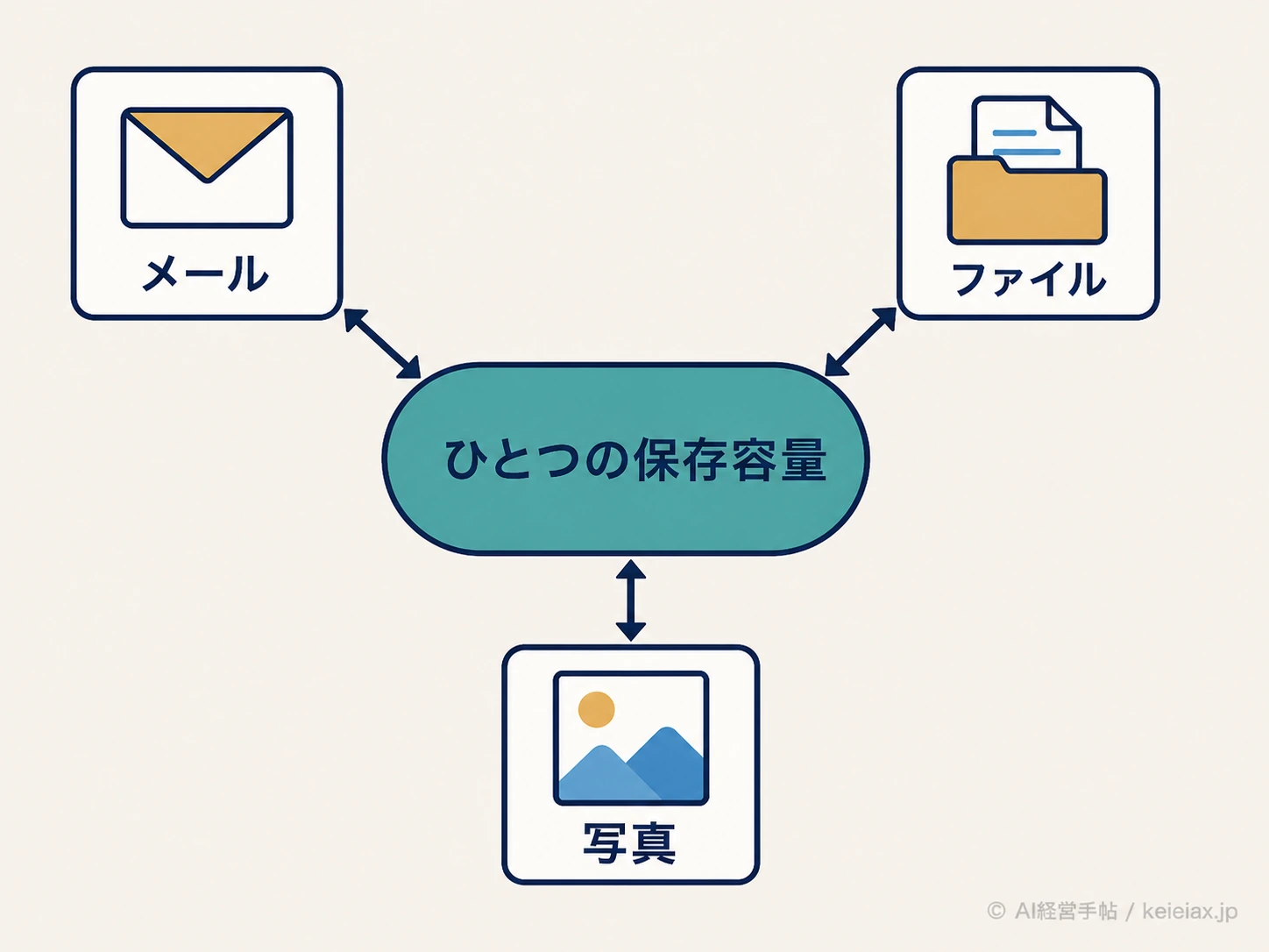 保存容量を3用途で共用する図