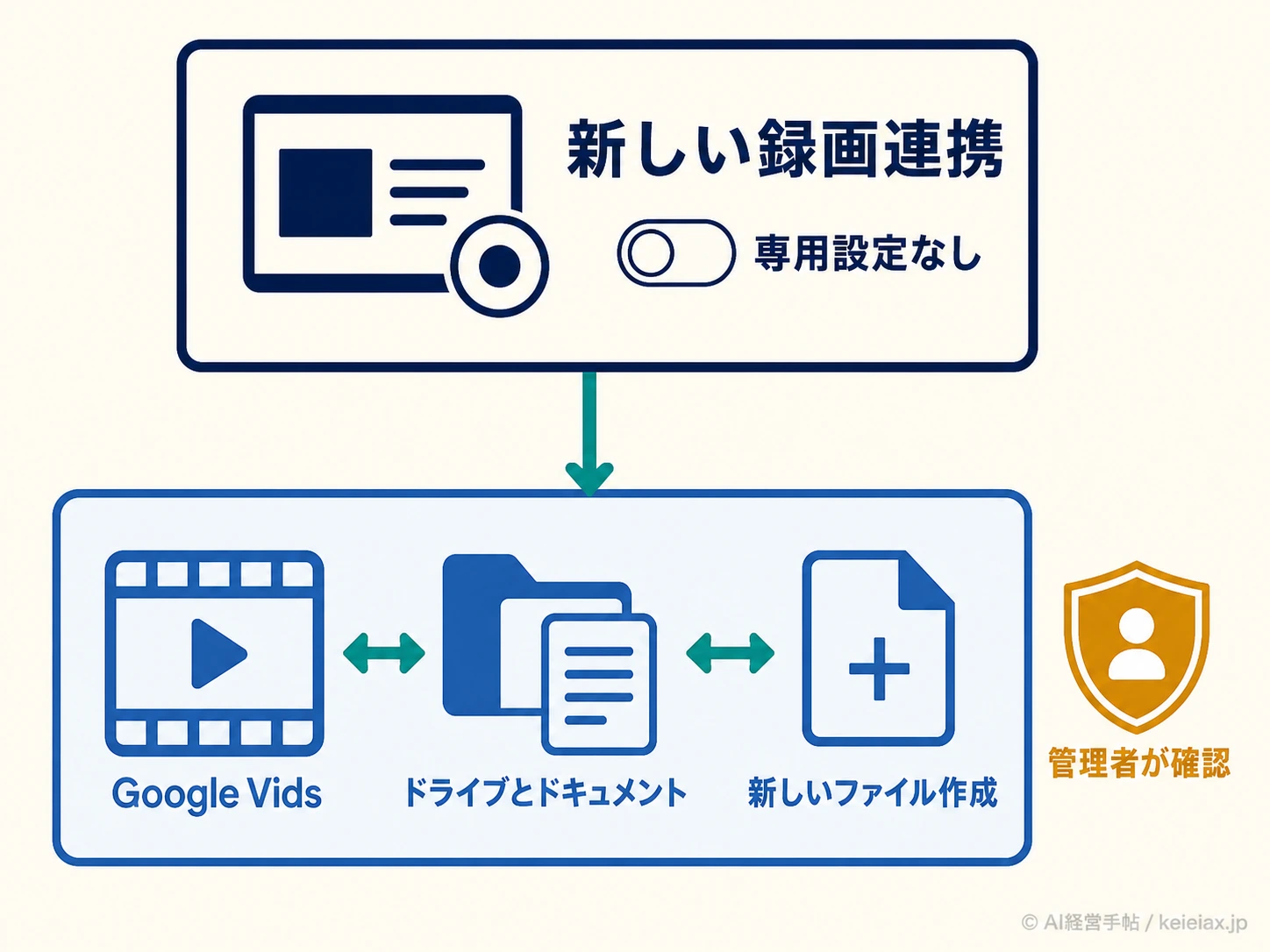 録画連携とVids管理の二層図