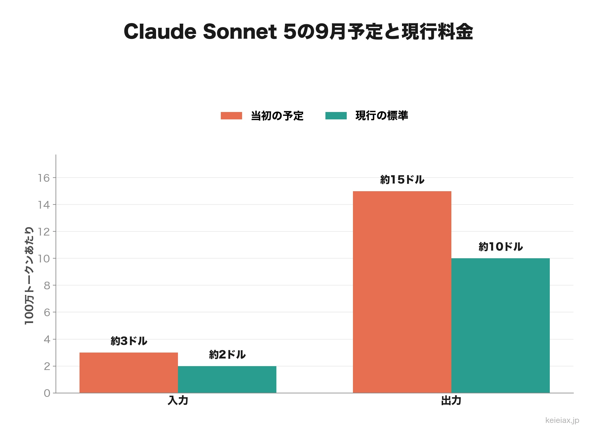 Sonnet 5の予定料金と現行料金